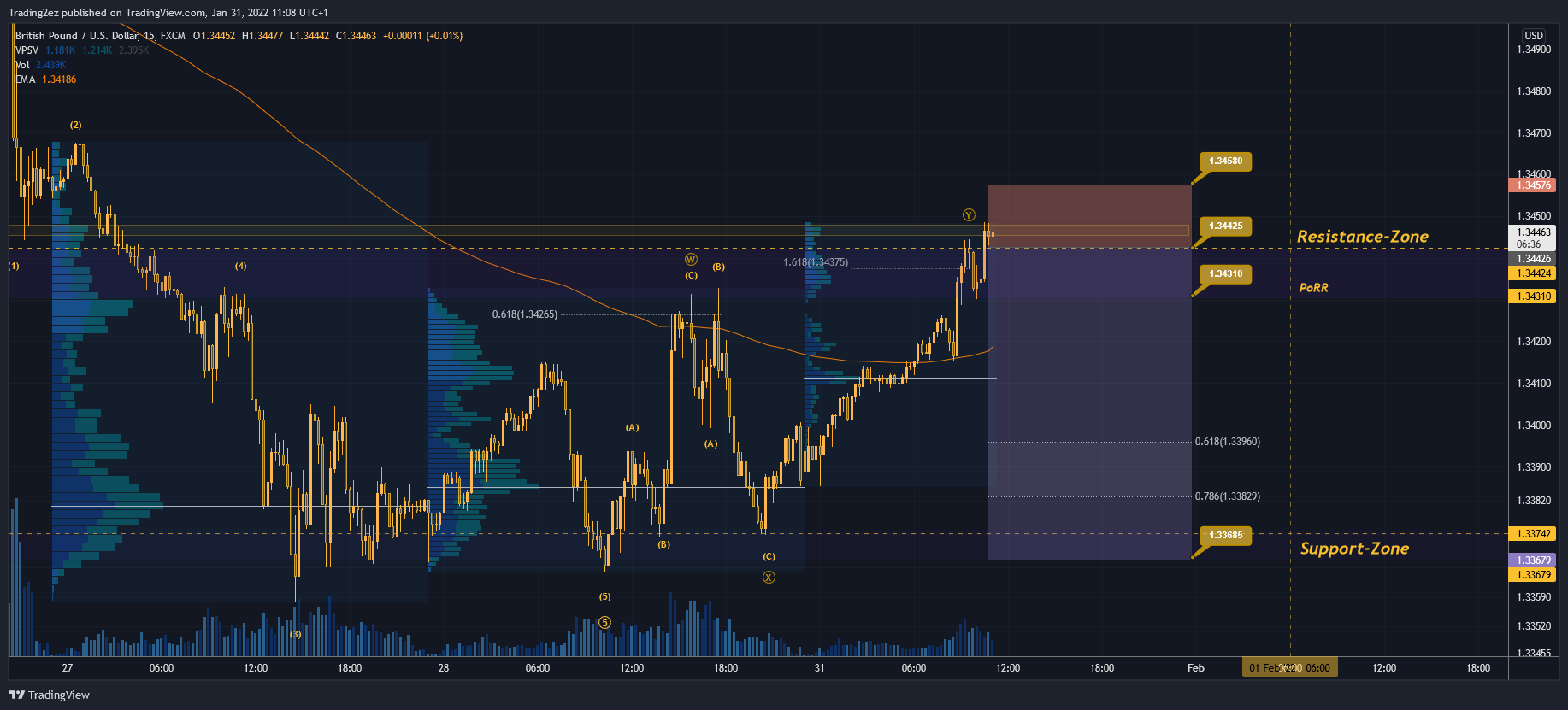 Trading2ez tarafından FX:GBPUSD Grafik Görseli
