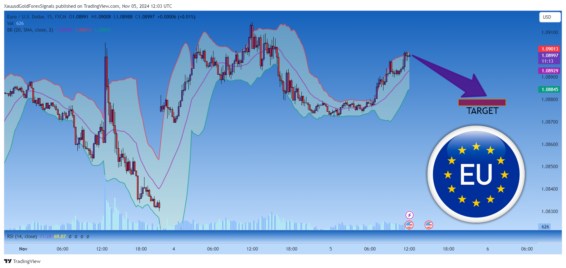 Immagine del grafico FX:EURUSD di XauusdGoldForexSignals