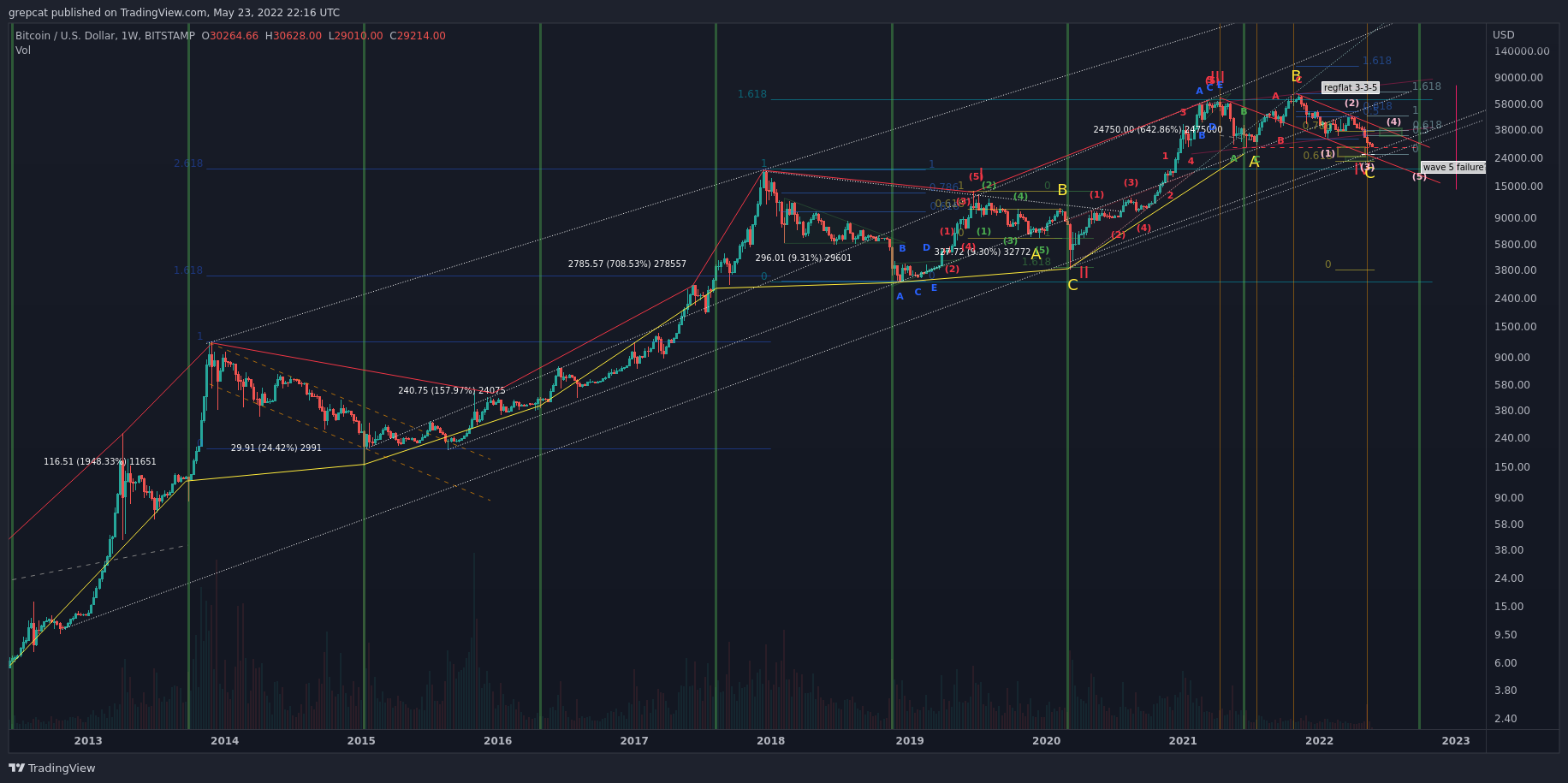 Immagine del grafico BITSTAMP:BTCUSD di grepcat