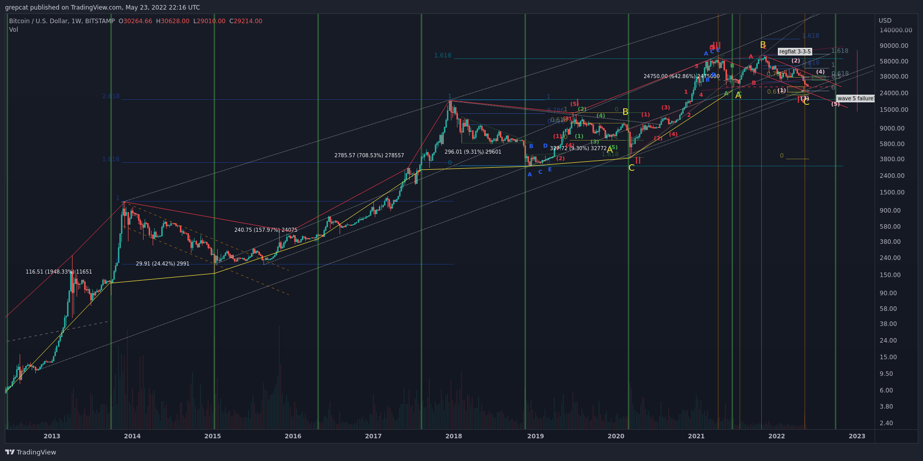 BITSTAMP:BTCUSD Chart Image by grepcat