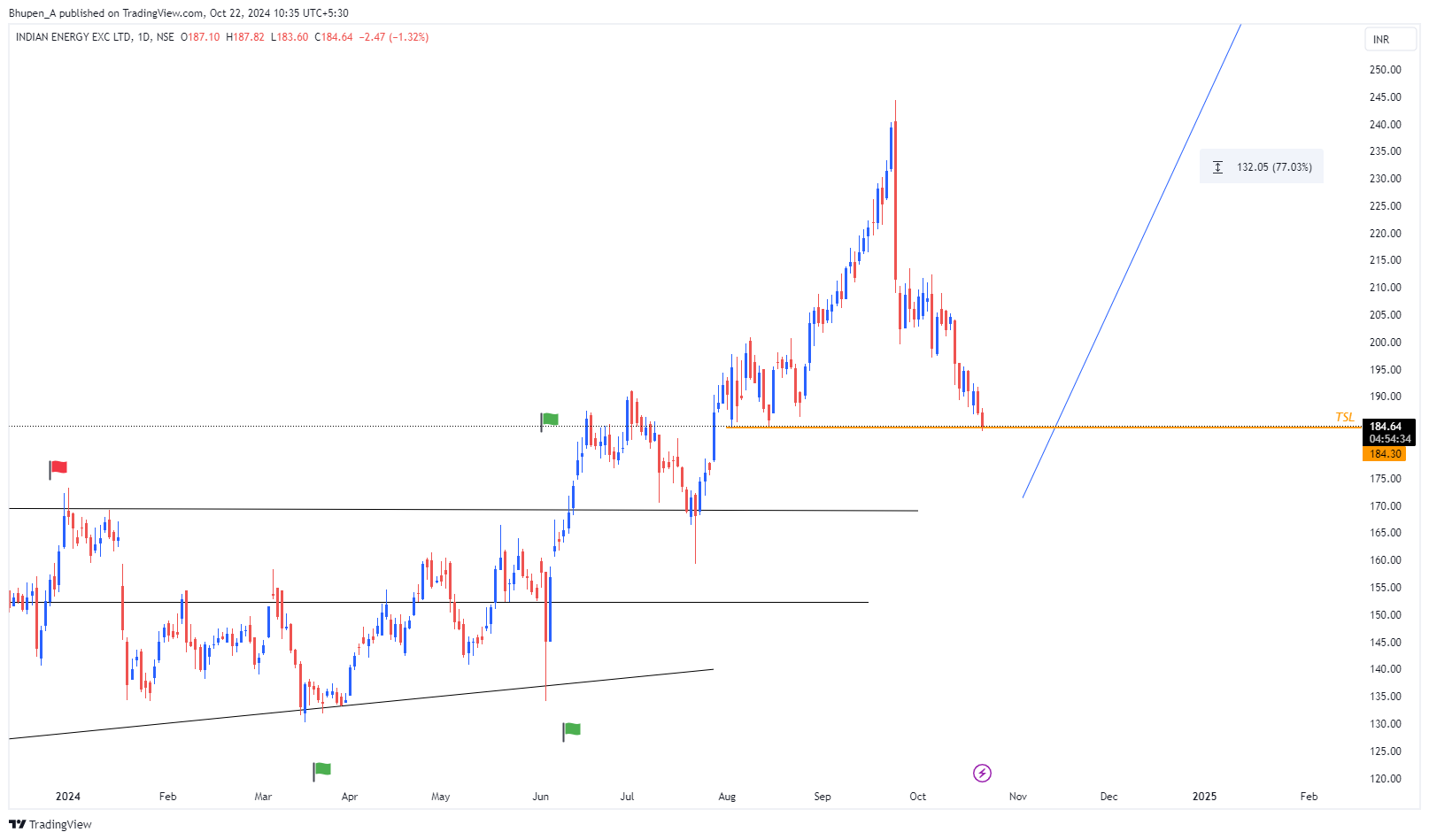 Bhupen_A tarafından NSE:IEX Grafik Görseli