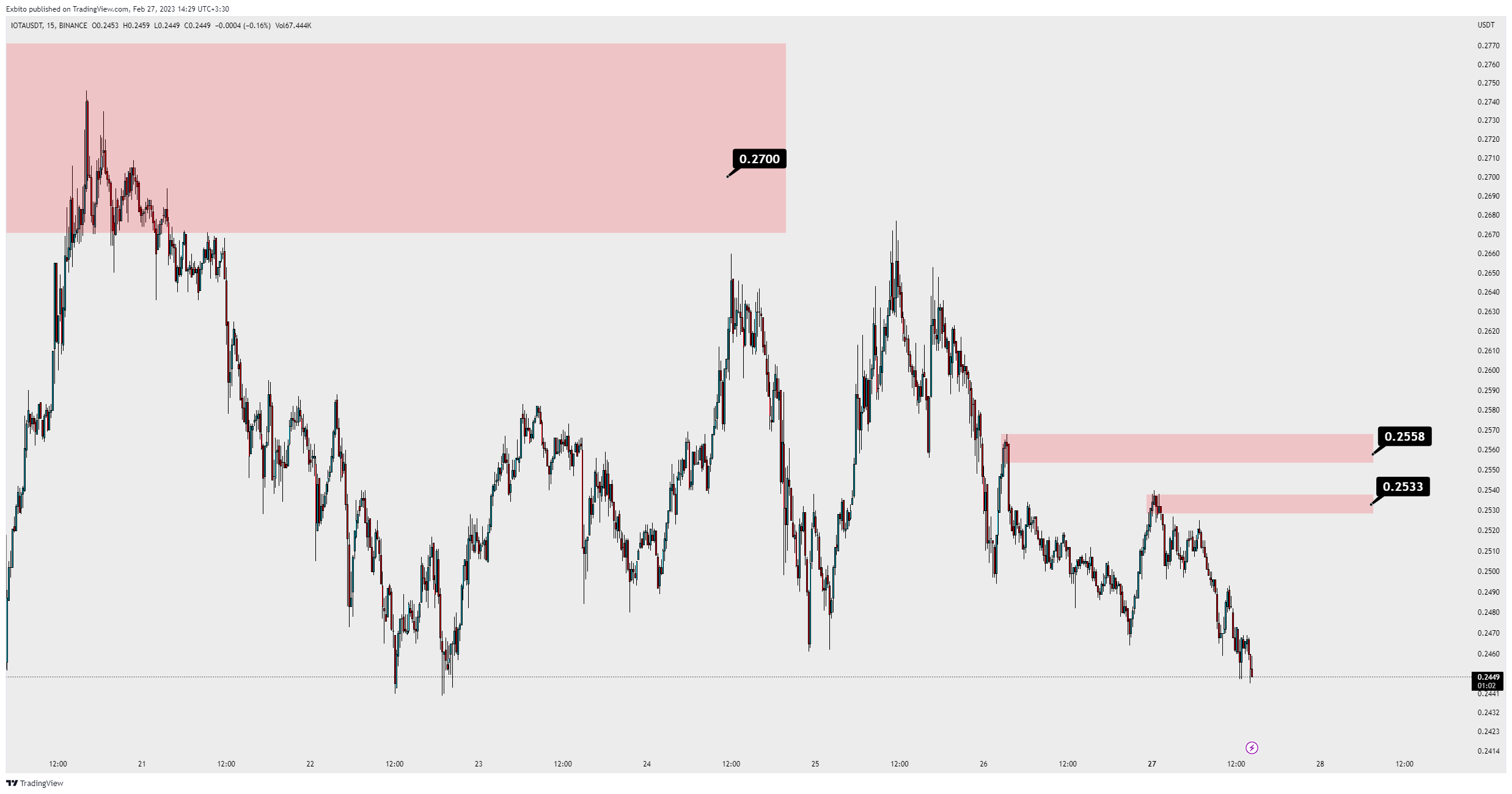 Immagine del grafico BINANCE:IOTAUSDT di UnknownUnicorn13378620