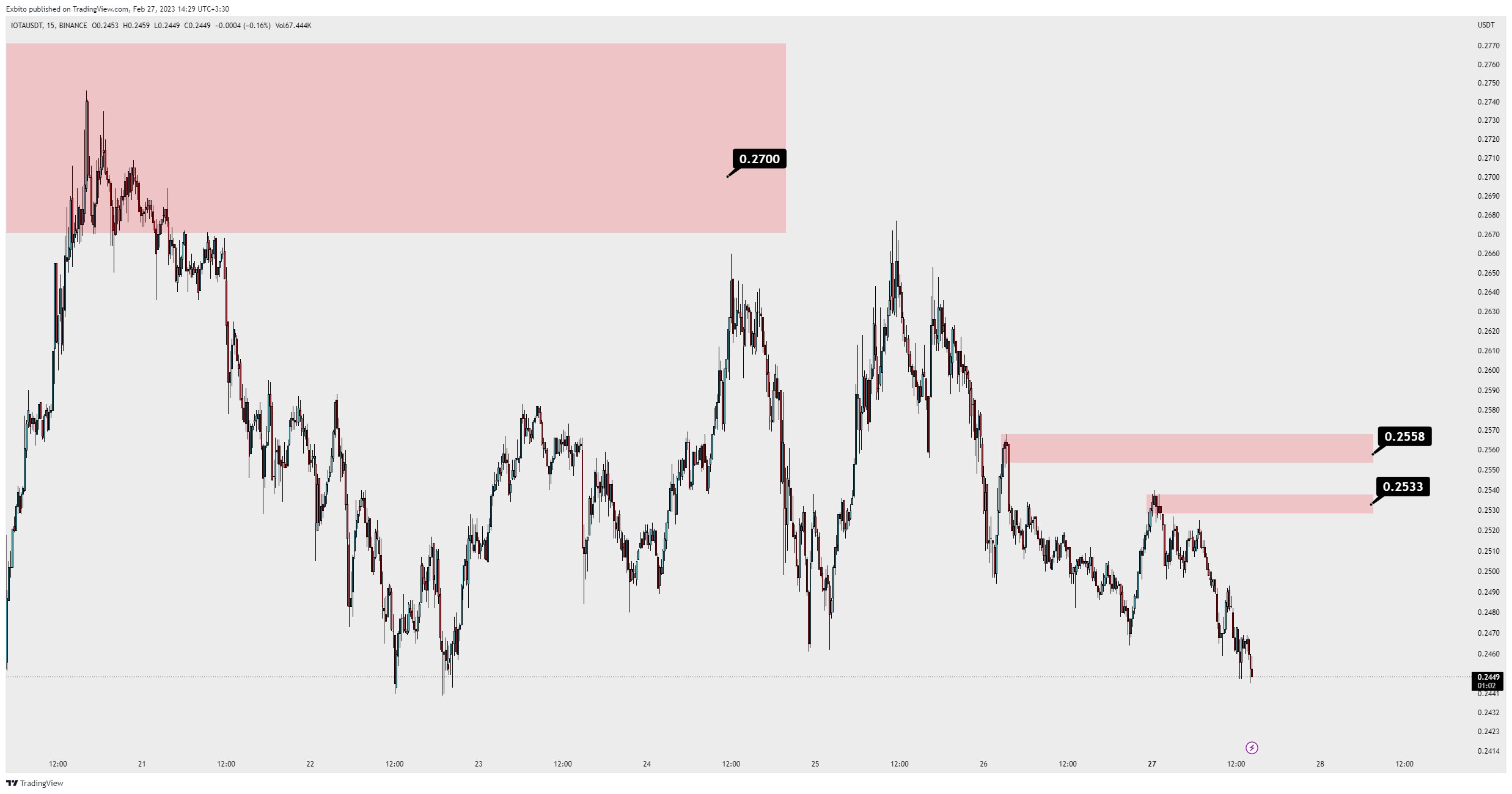 BINANCE:IOTAUSDT Chartbild von Exbito