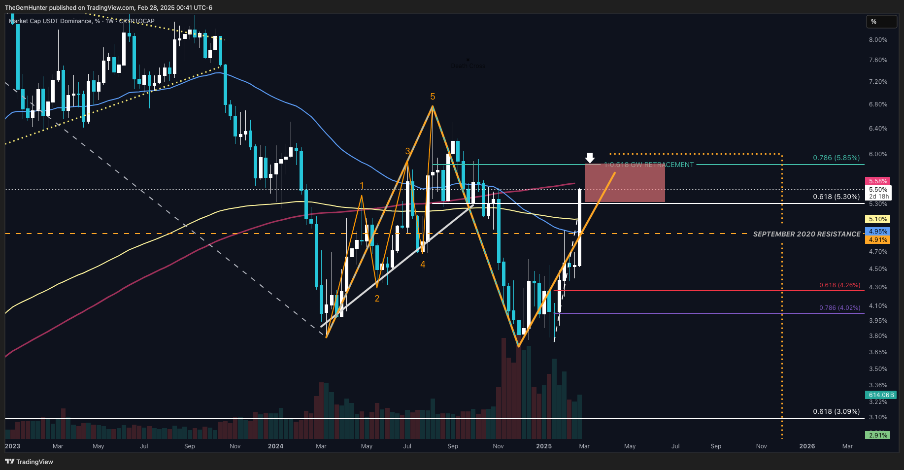 Immagine del grafico CRYPTOCAP:USDT.D di TheGemHunter