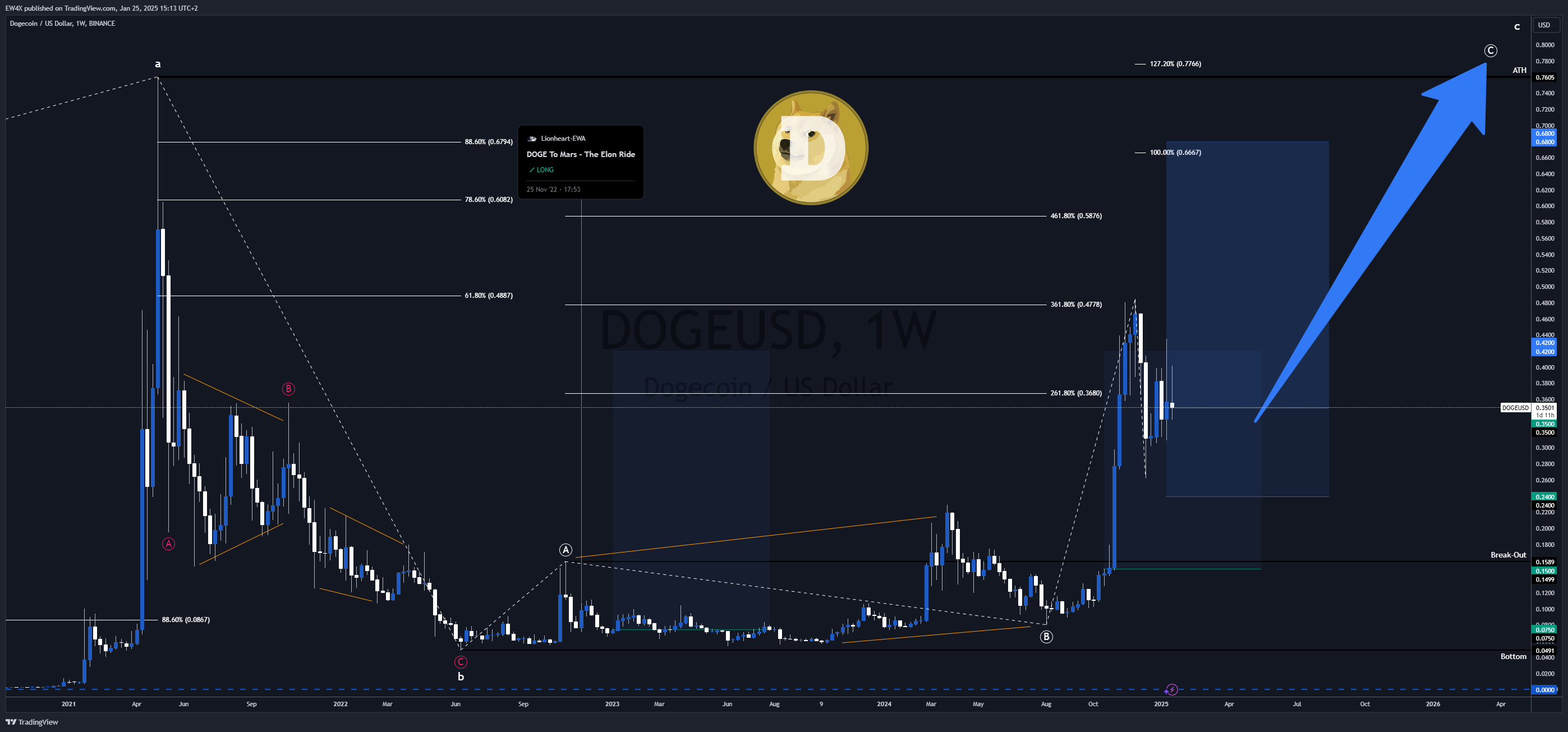 BINANCE:DOGEUSD圖表圖片，作者：EW4X