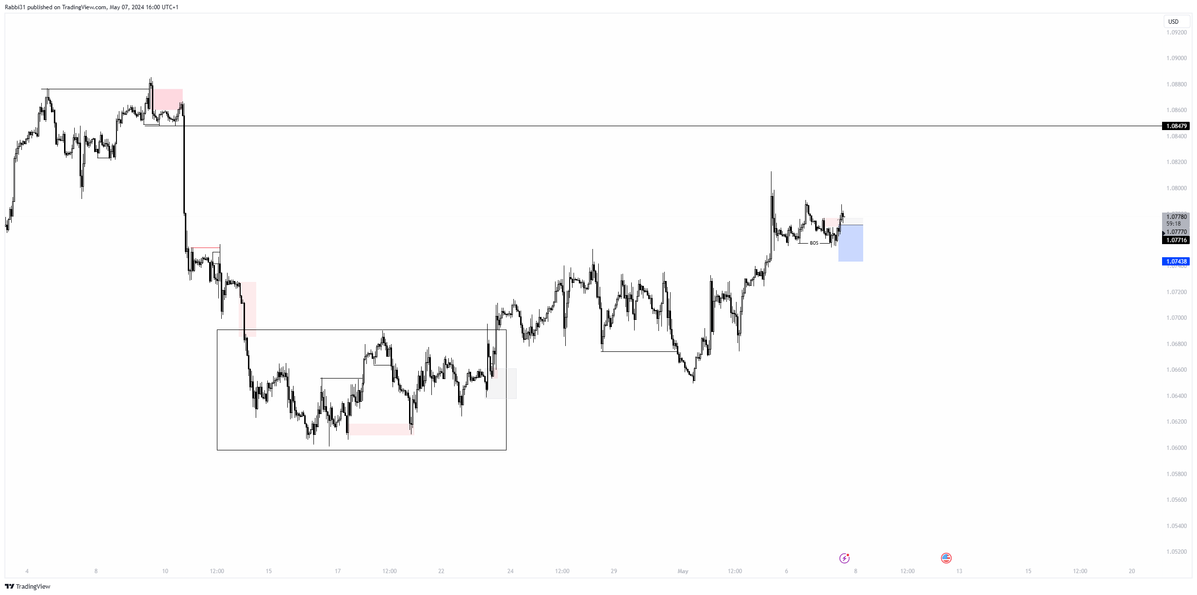 Oanda eurusd chart image by rabbi31 tradingview