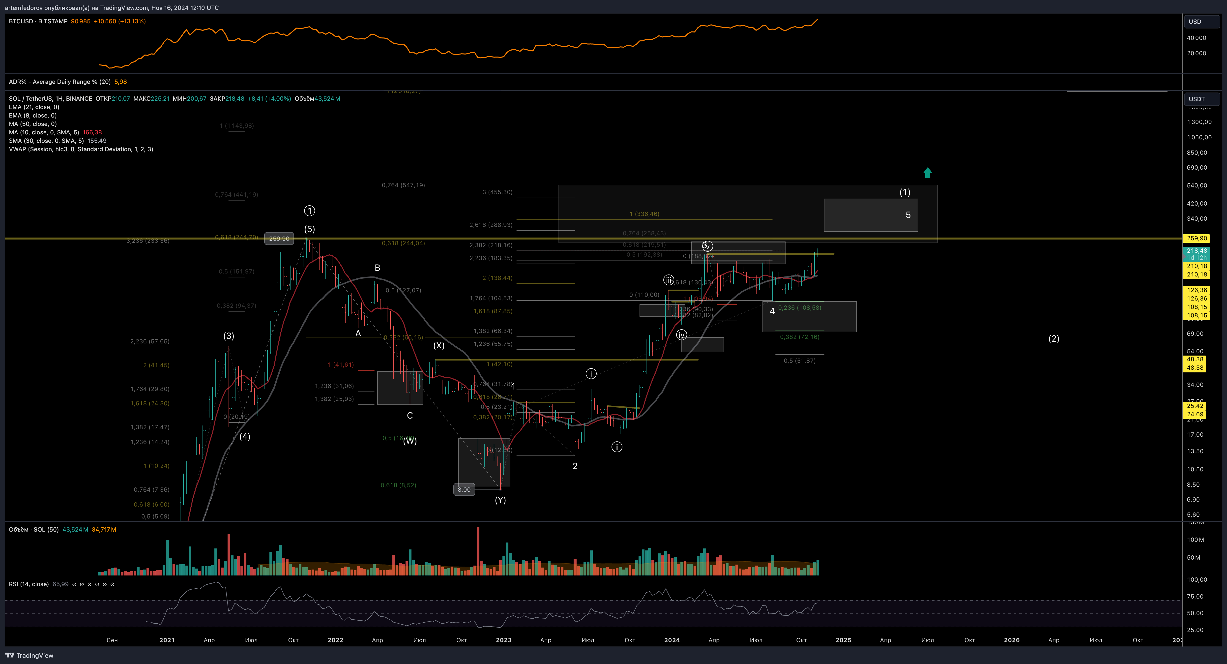 artemfedorov tarafından BINANCE:SOLUSDT Grafik Görseli
