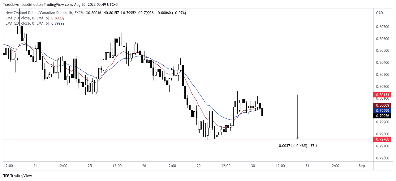TradeLive- tarafından FX:NZDCAD Grafik Görseli