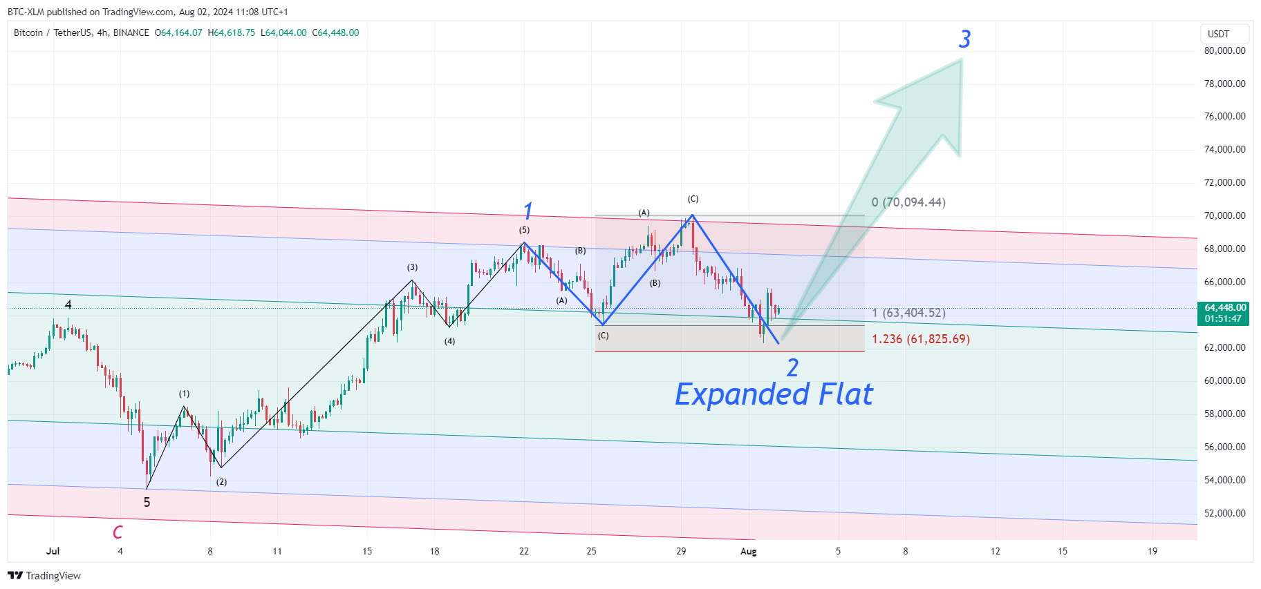 BINANCE:BTCUSDT圖表圖片，作者：BTC-XLM