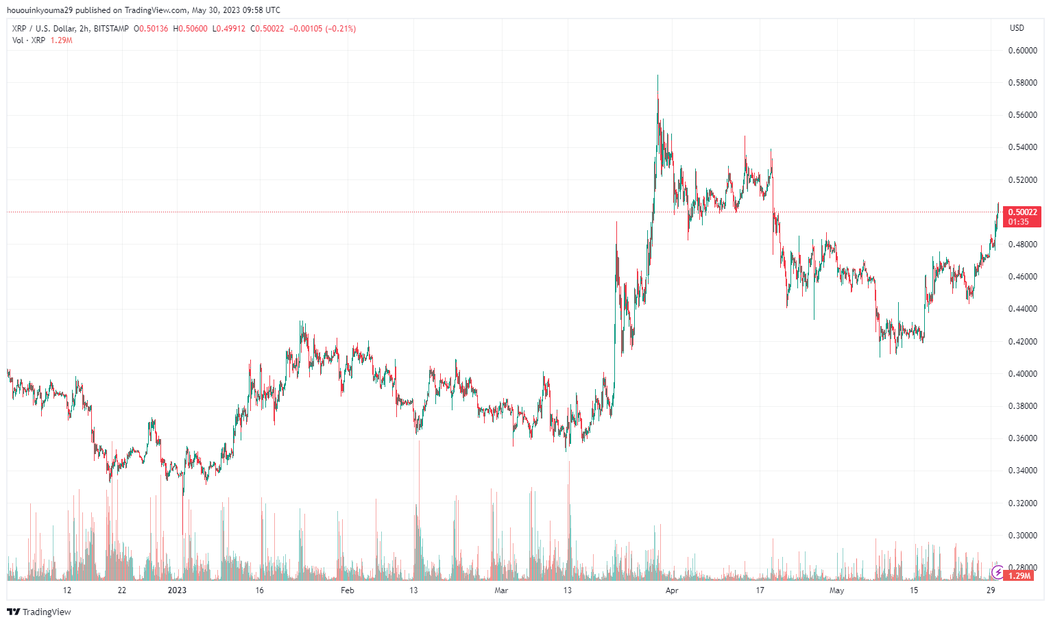 BITSTAMP:XRPUSD Obraz Wykresu autorstwa: hououinkyouma29