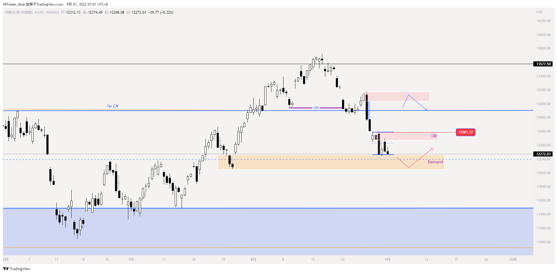 PATrader_Buer tarafından NASDAQ:NDX Grafik Görseli