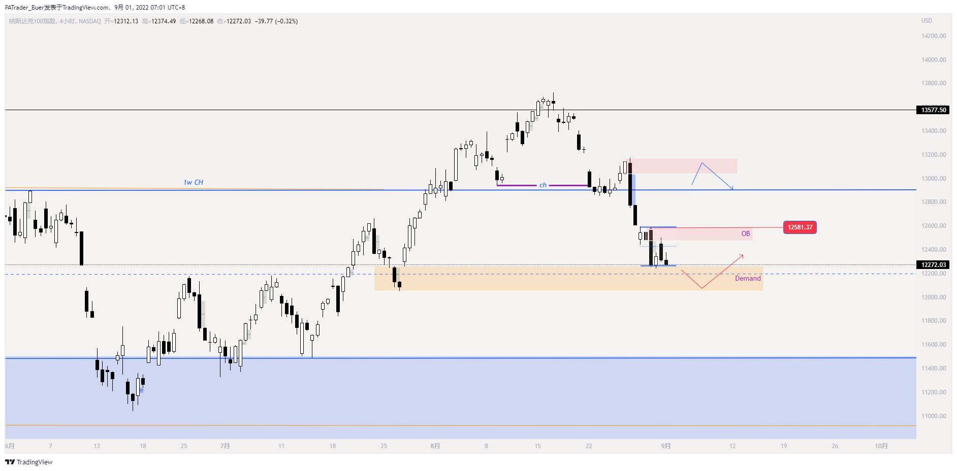 Imej Carta NASDAQ:NDX oleh PATrader_Buer