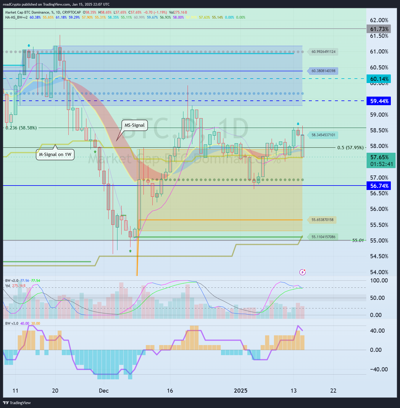 Imej Carta CRYPTOCAP:BTC.D oleh readCrypto