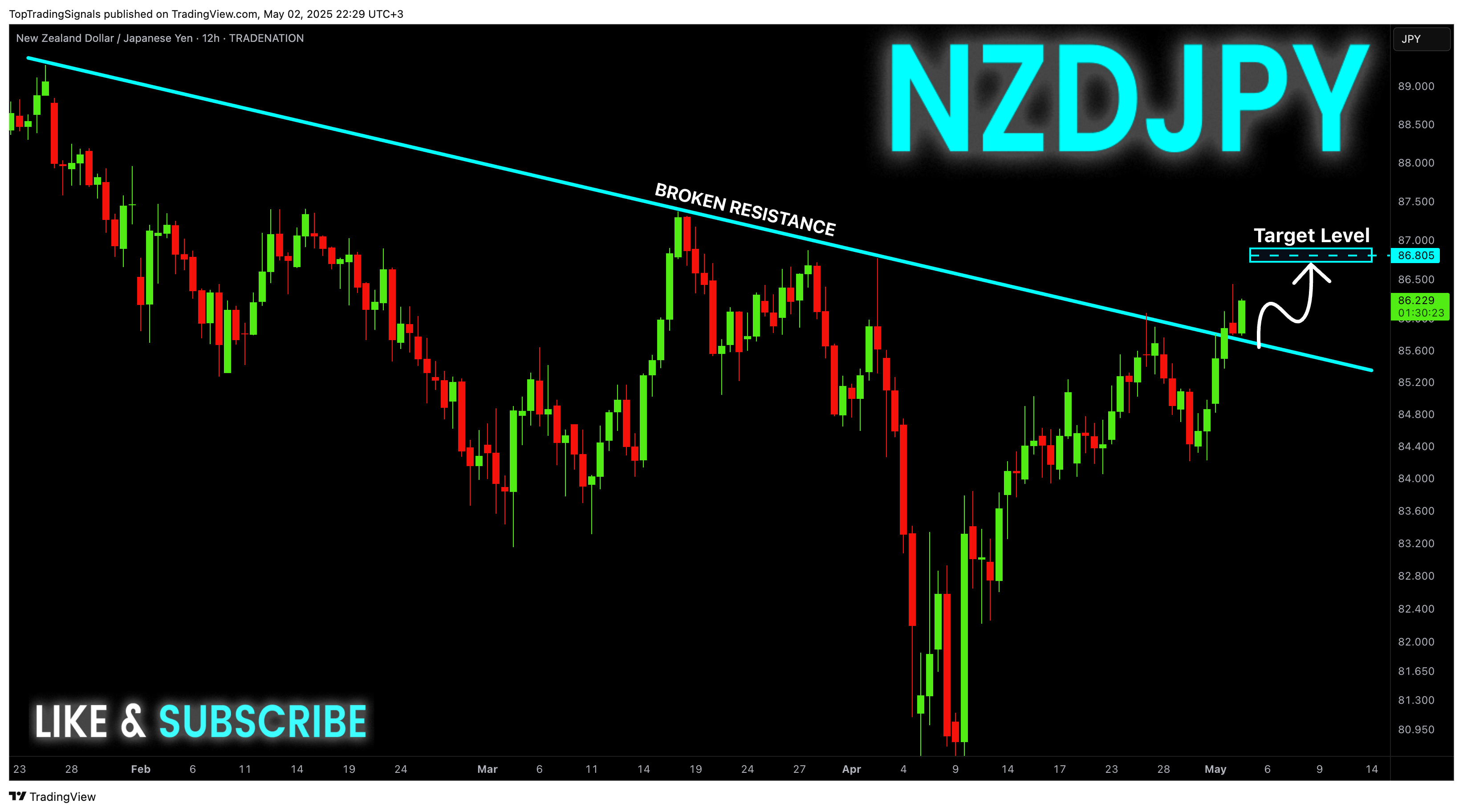 Imej Carta TRADENATION:NZDJPY oleh TopTradingSignals