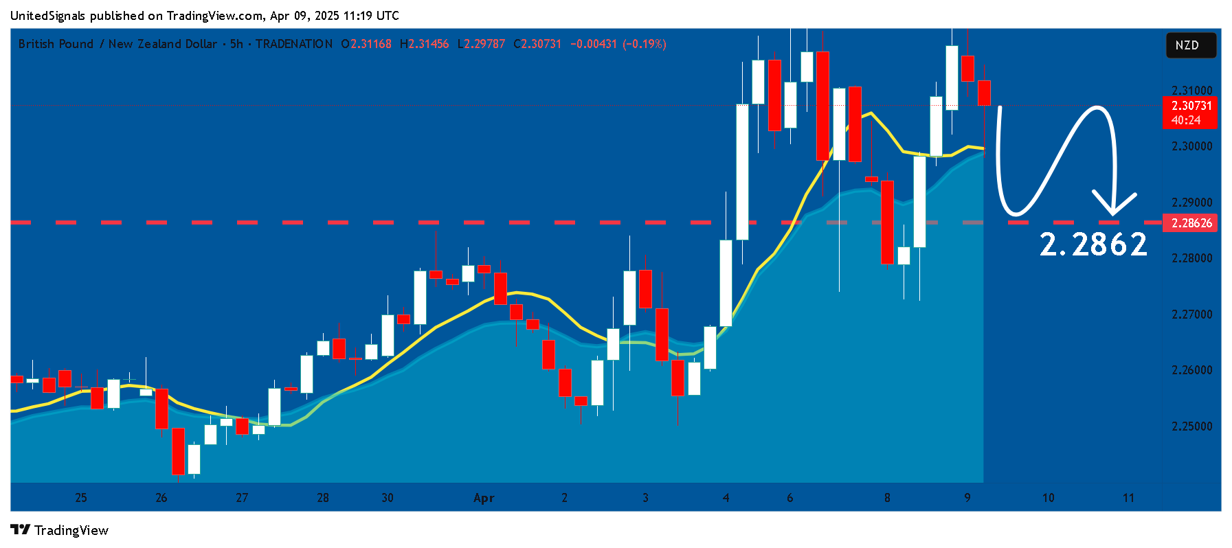 Imej Carta TRADENATION:GBPNZD oleh UnitedSignals