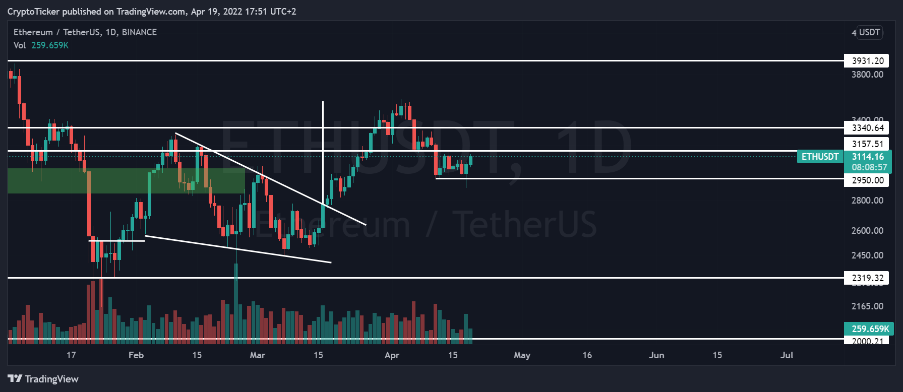 תמונת גרף BINANCE:ETHUSDT מאת CryptoTicker