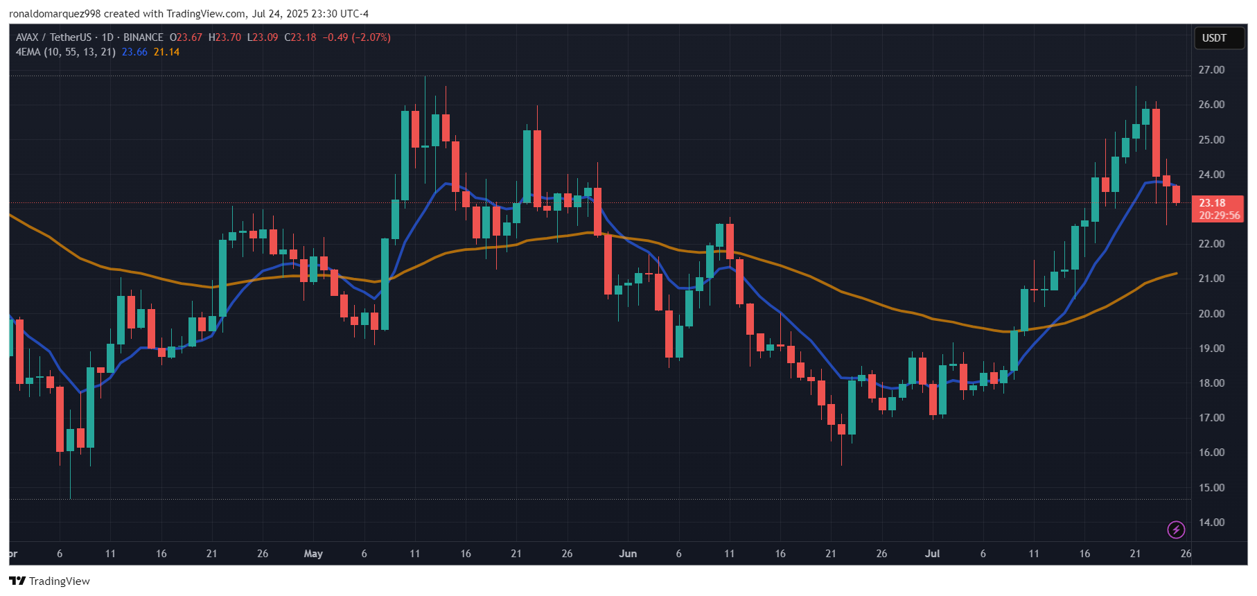 BINANCE:AVAXUSDT Chart Image by ronaldomarquez998