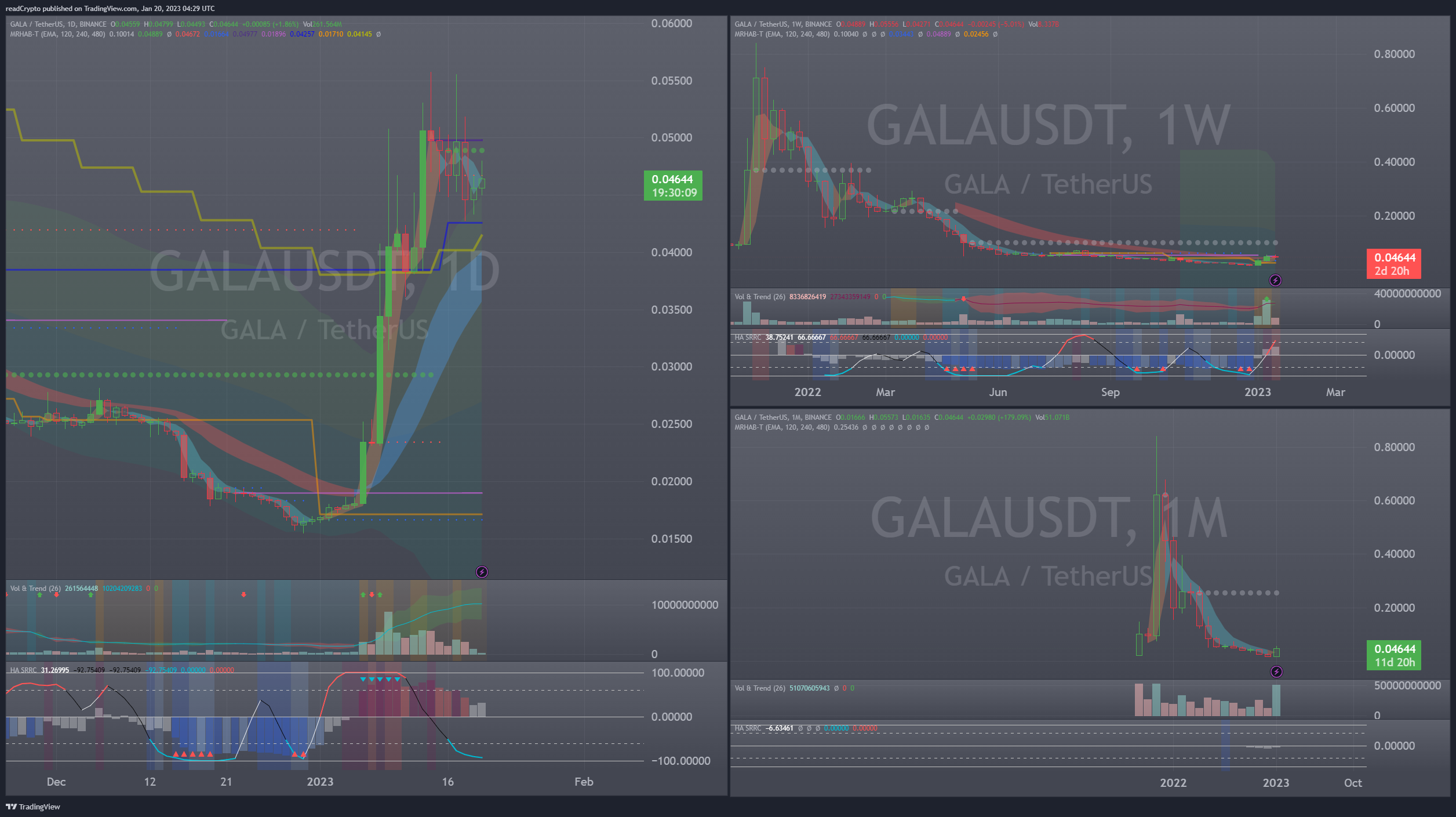Imej Carta BINANCE:GALAUSDT oleh readCrypto