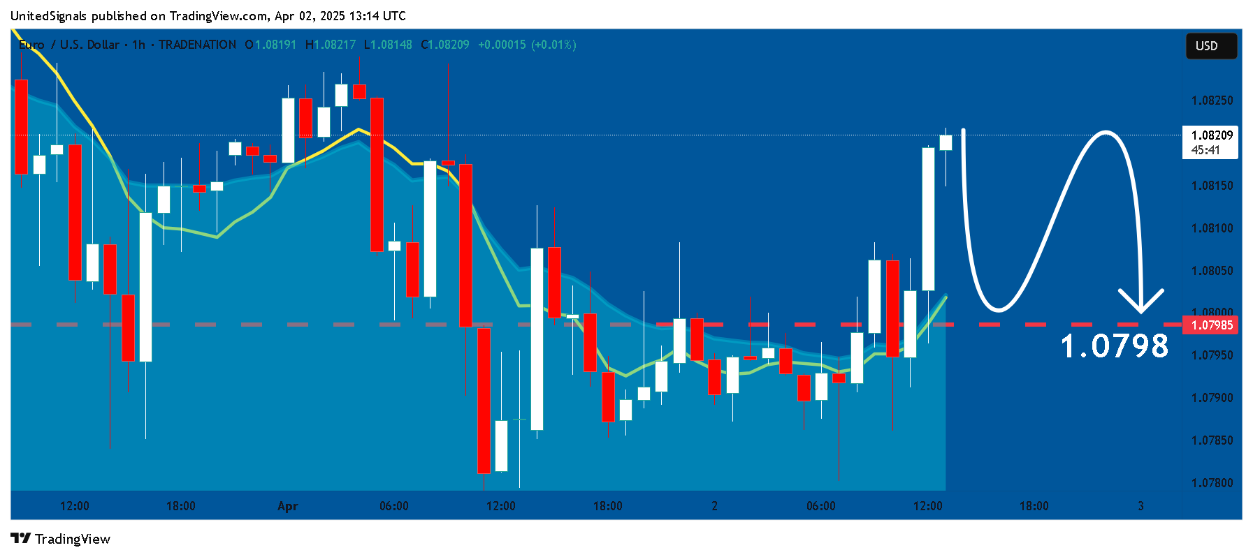 Immagine del grafico TRADENATION:EURUSD di UnitedSignals