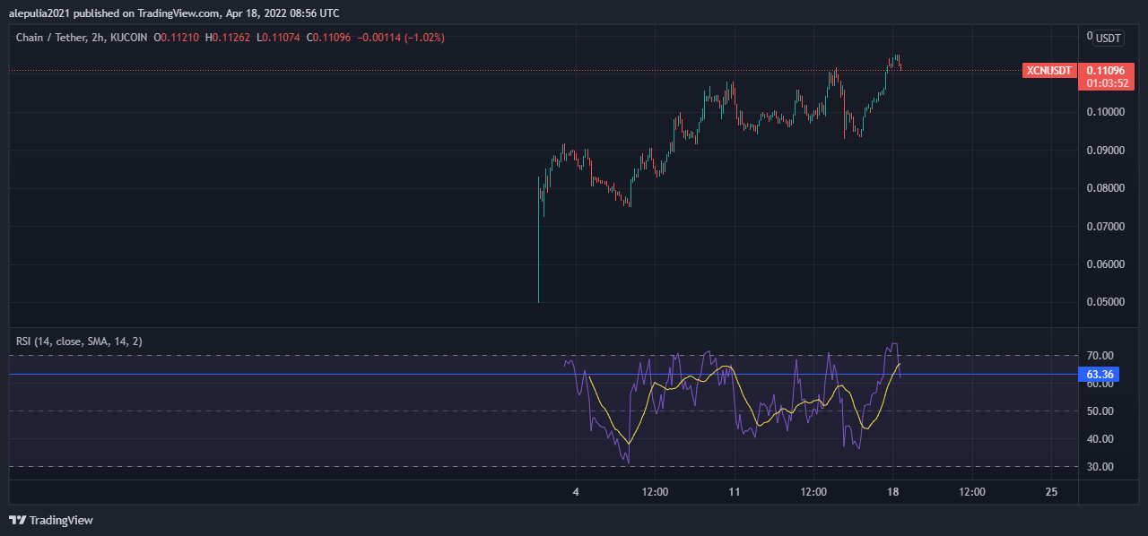 Imej Carta KUCOIN:XCNUSDT oleh alepulia2021