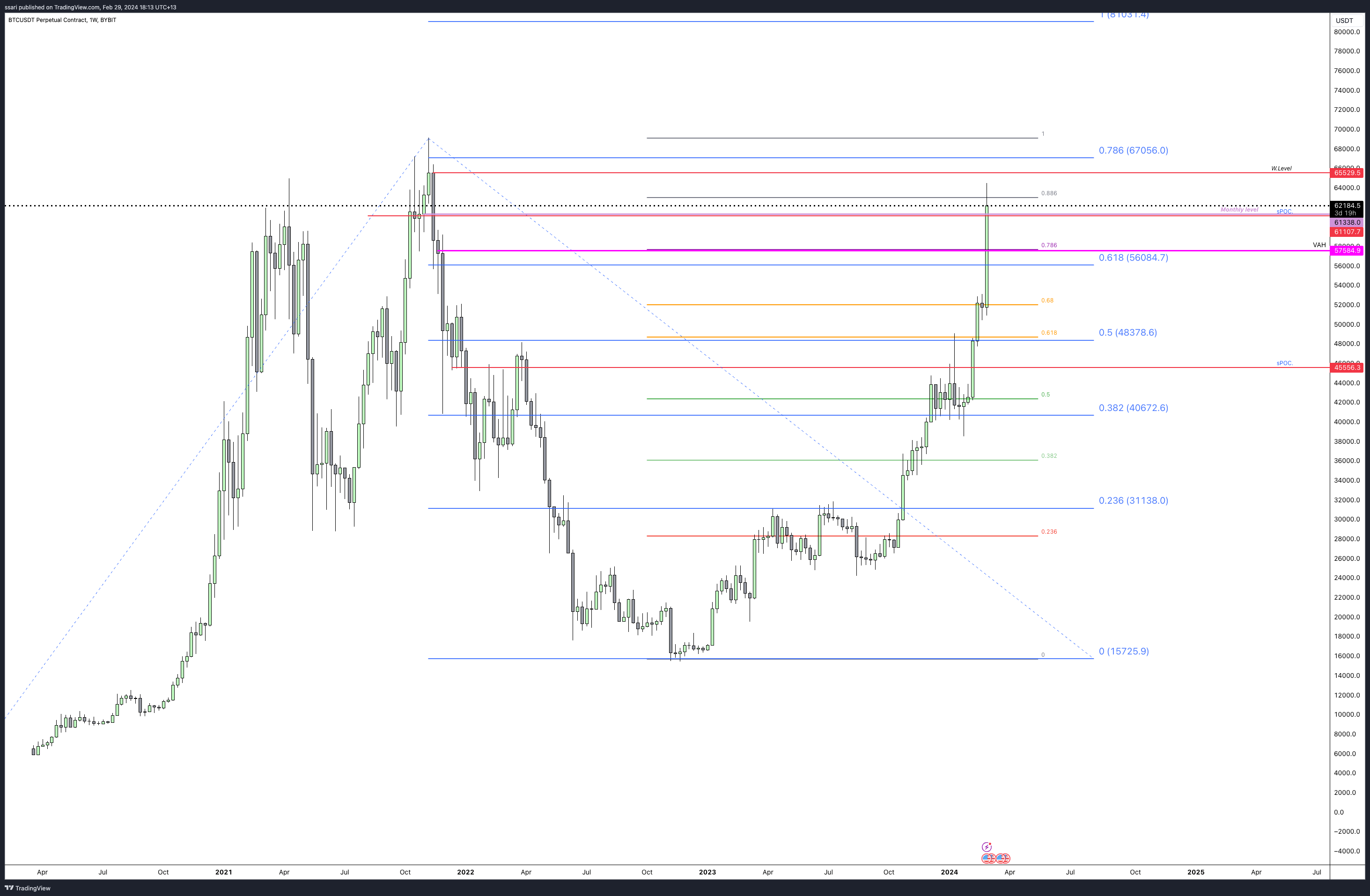 Imej Carta BYBIT:BTCUSDT.P oleh ssari
