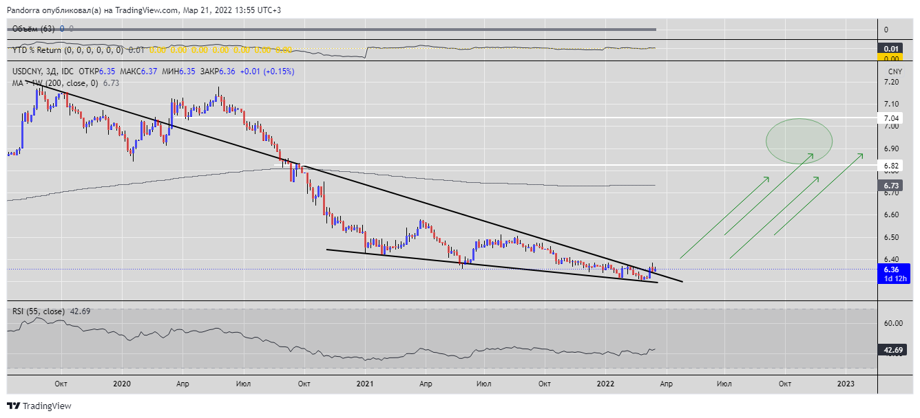 Imej Carta FX_IDC:USDCNY oleh PandorraResearch