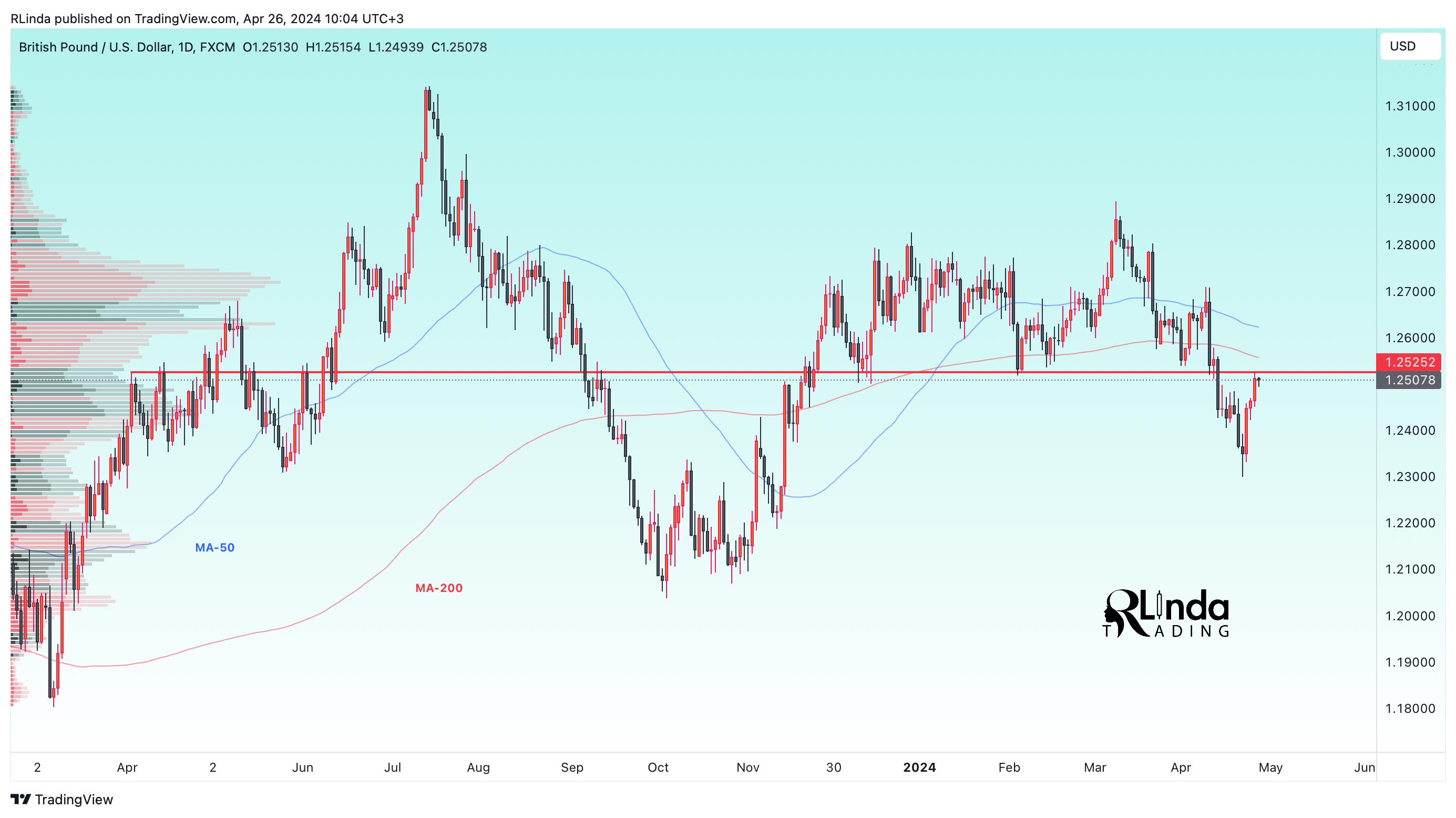 Ảnh biểu đồ FX:GBPUSD theo RLinda