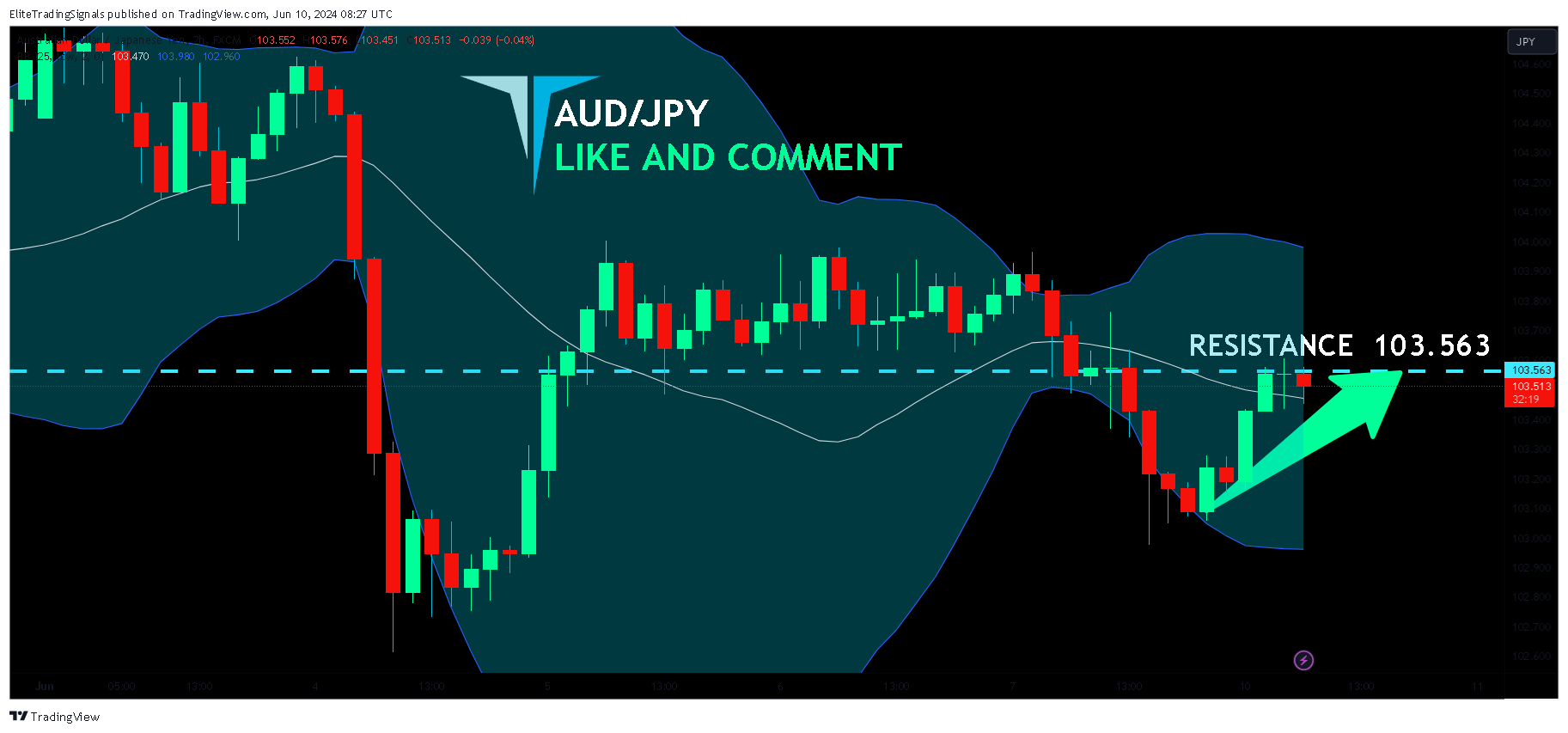 Imej Carta FX:AUDJPY oleh EliteTradingSignals