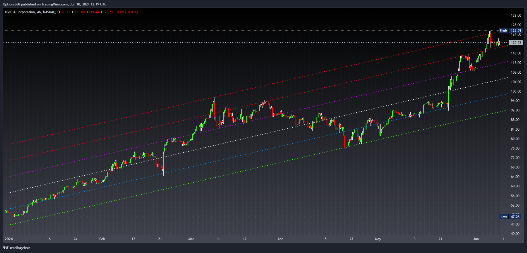 NASDAQ:NVDA圖表圖片，作者：Options360