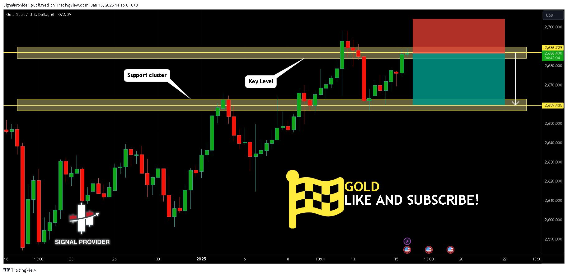 SignalProvider tarafından OANDA:XAUUSD Grafik Görseli