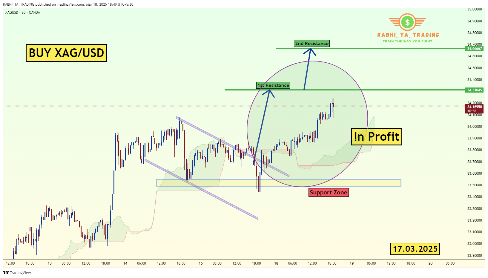 OANDA:XAGUSD圖表圖片，作者：KABHI_TA_TRADING