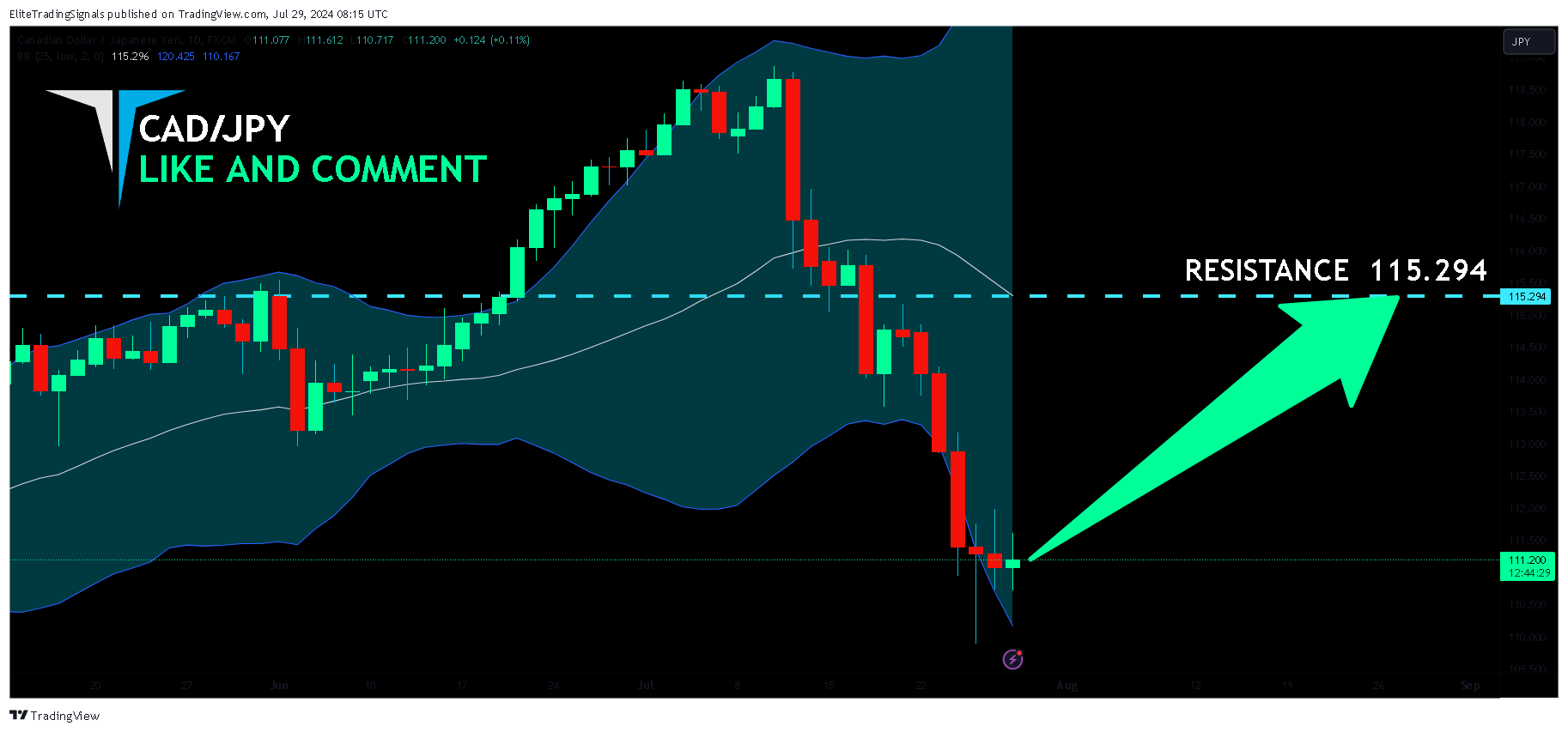 EliteTradingSignals tarafından FX:CADJPY Grafik Görseli