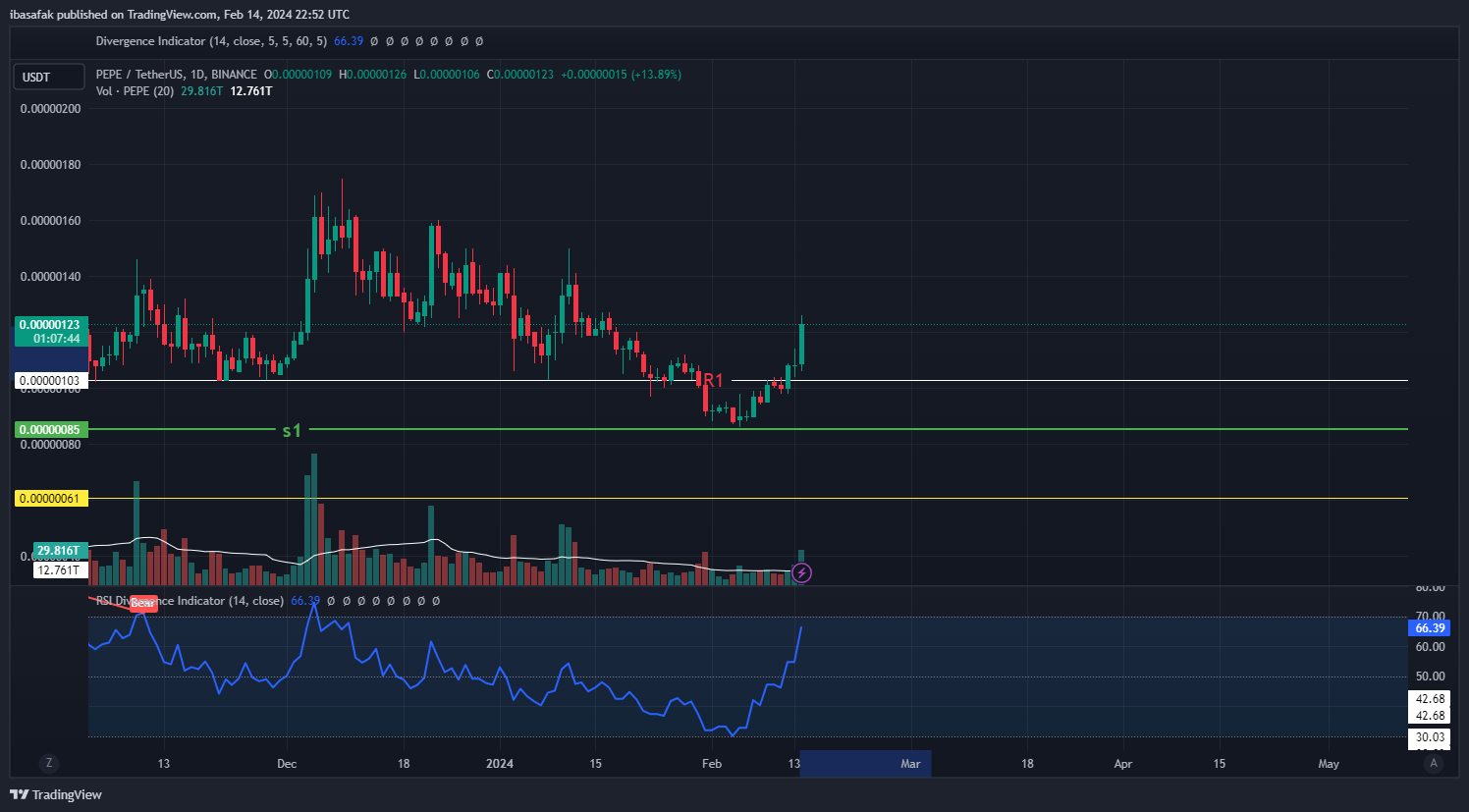 ibasafak tarafından BINANCE:PEPEUSDT Grafik Görseli