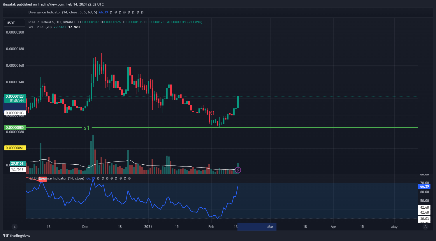 BINANCE:PEPEUSDT Chart Image by ibasafak