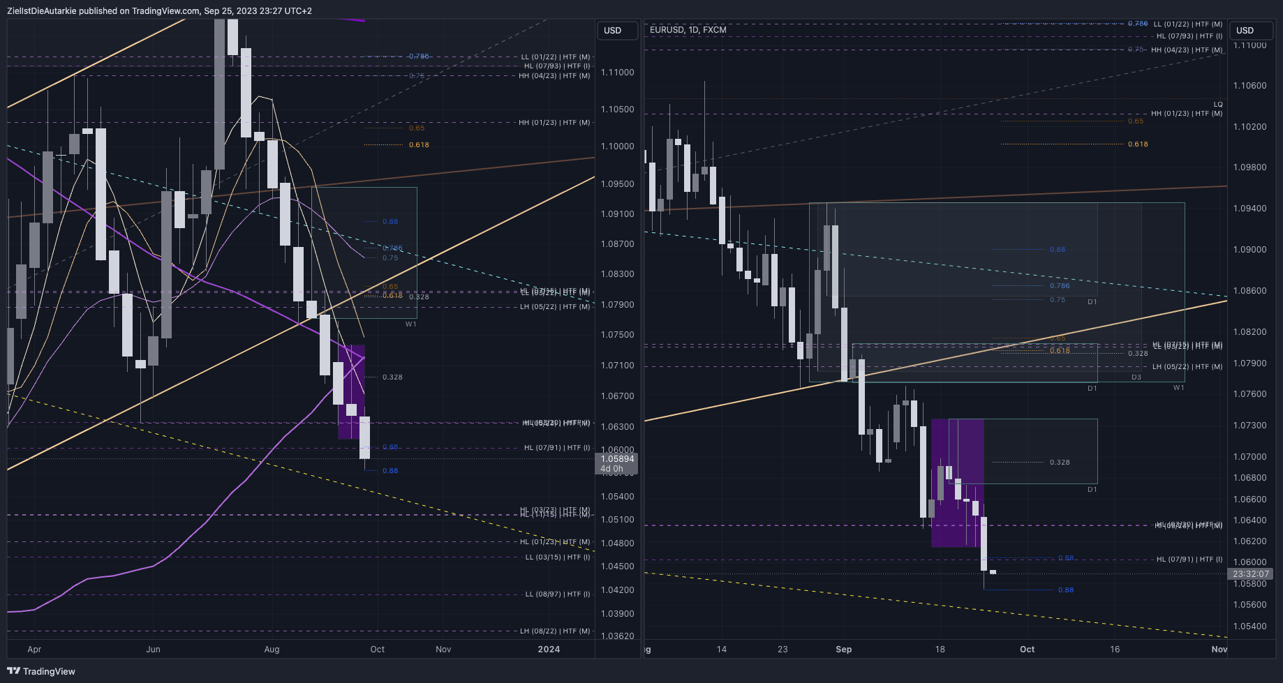 Imej Carta FX:EURUSD oleh ZielIstDieAutarkie