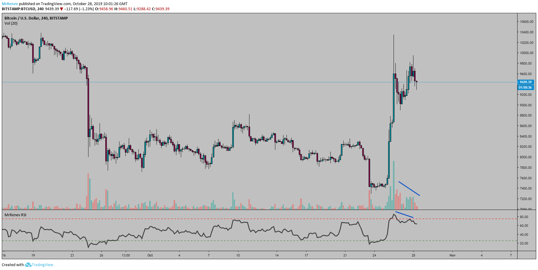 Gambar Chart 