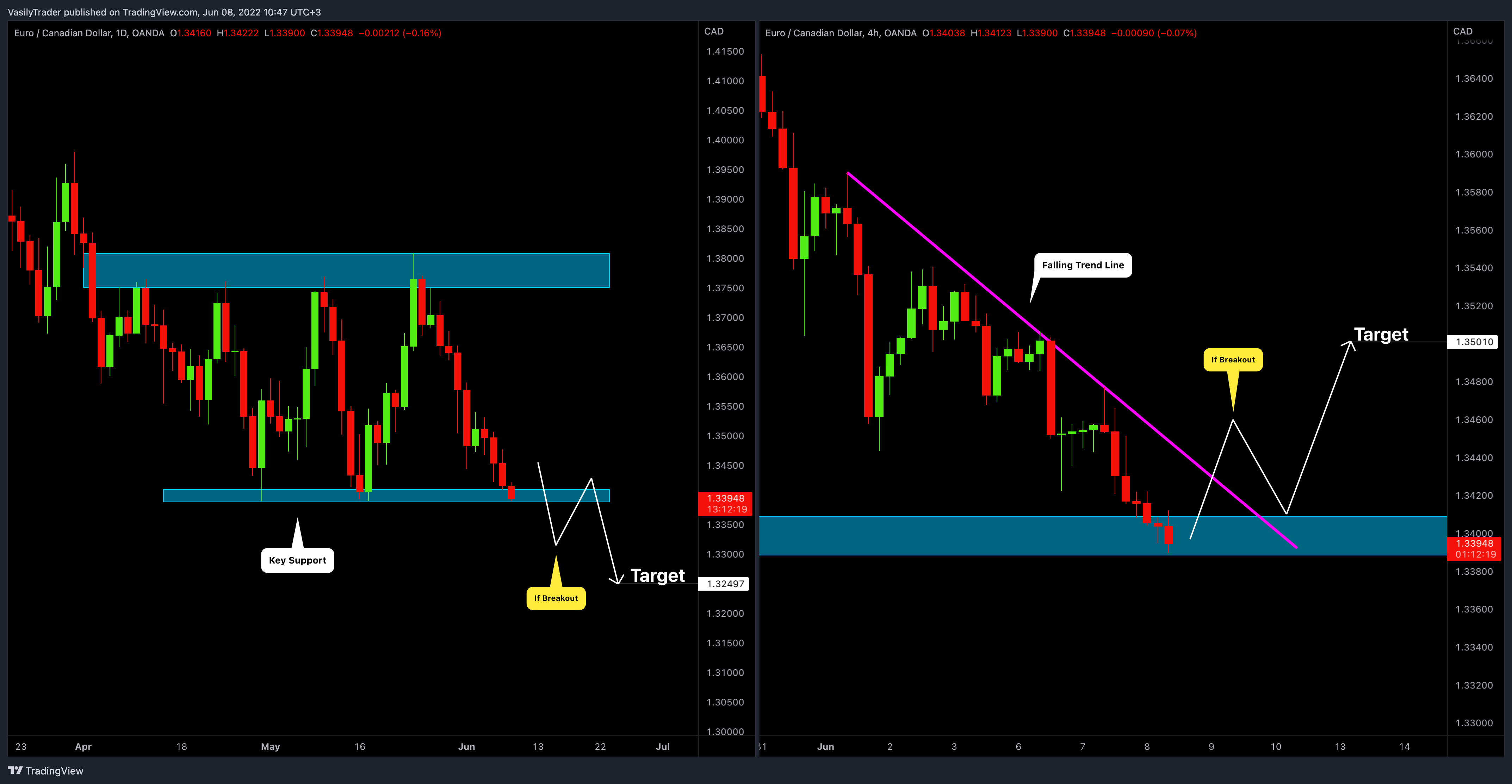 OANDA:EURCAD圖表圖片，作者：VasilyTrader