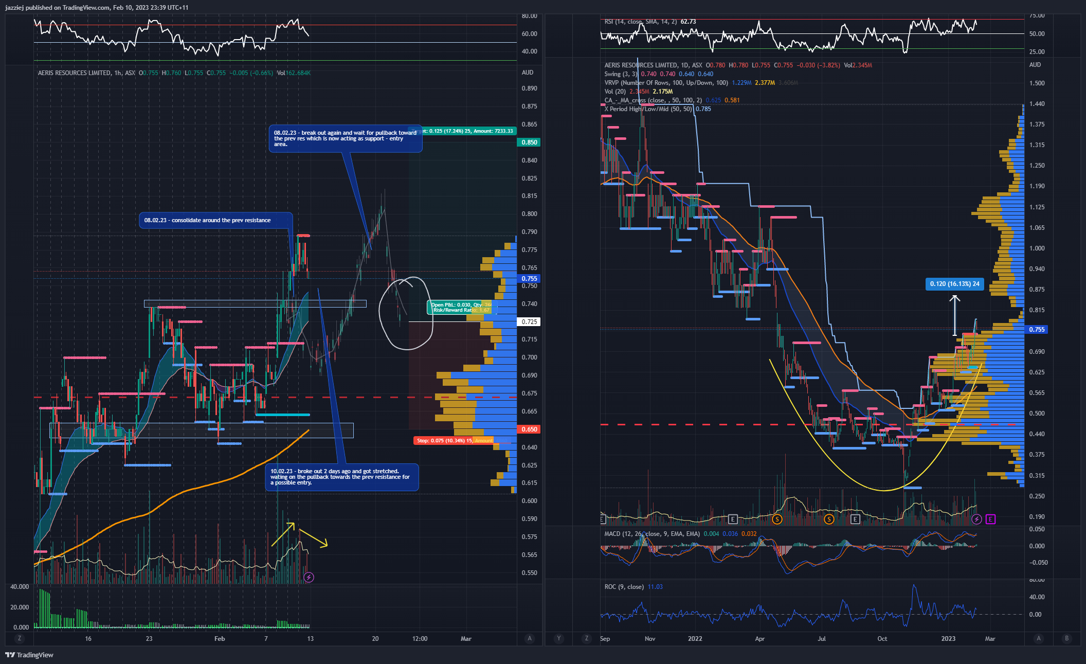 Imej Carta ASX:AIS oleh jazziej