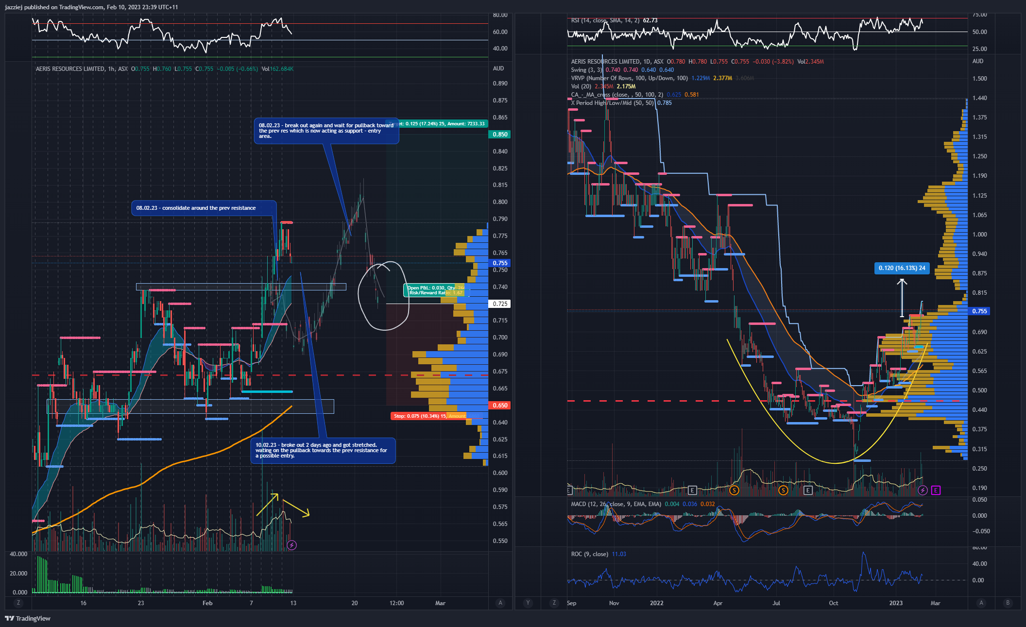 ASX:AIS チャート画像 - jazziej作成