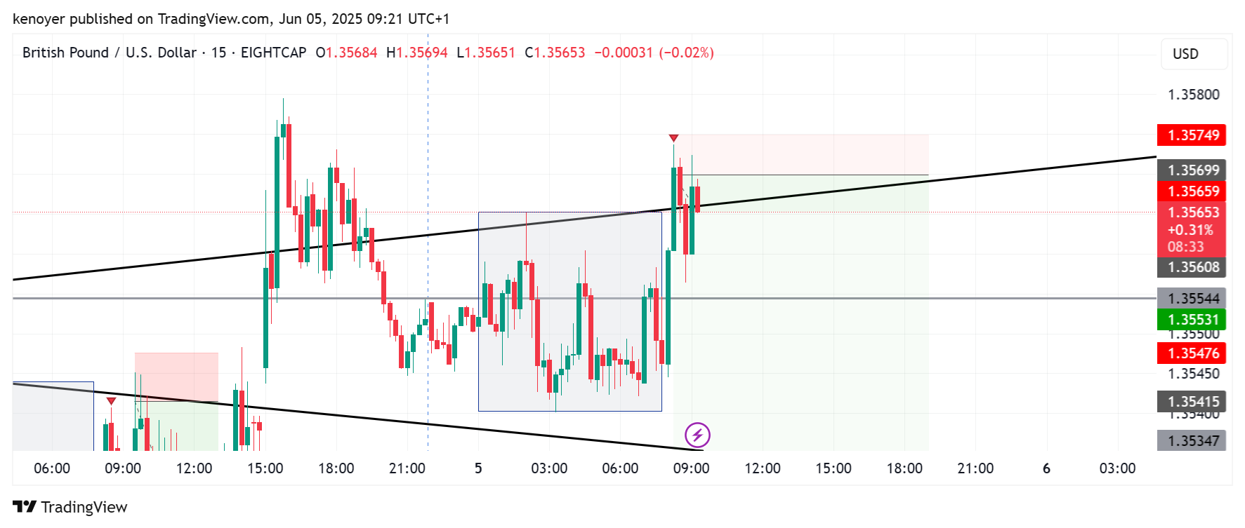 Immagine del grafico EIGHTCAP:GBPUSD di kenoyer