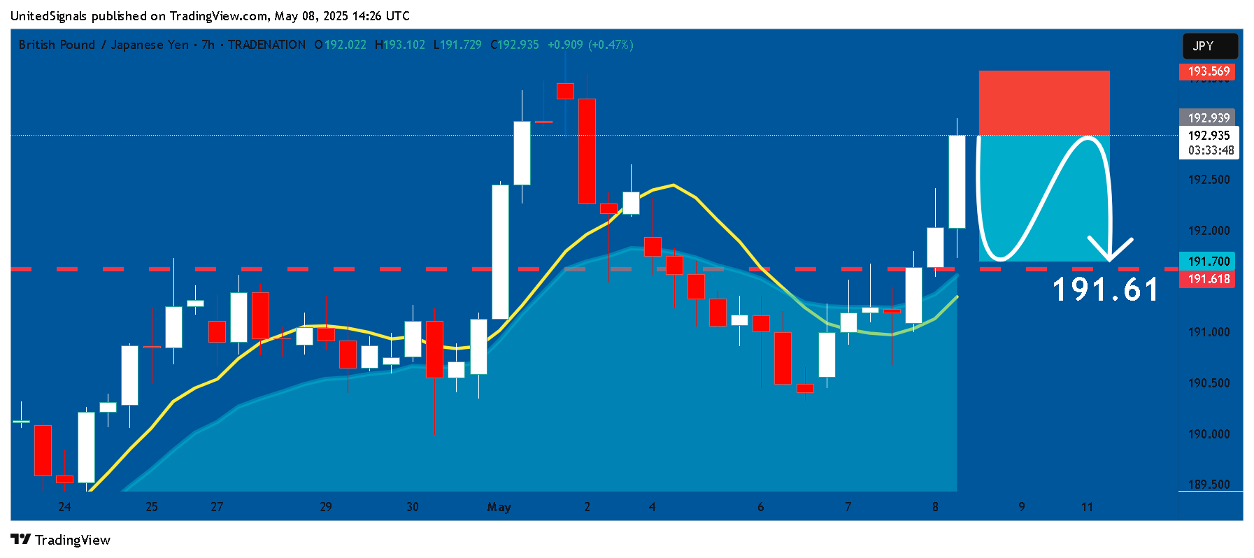 Imej Carta TRADENATION:GBPJPY oleh UnitedSignals