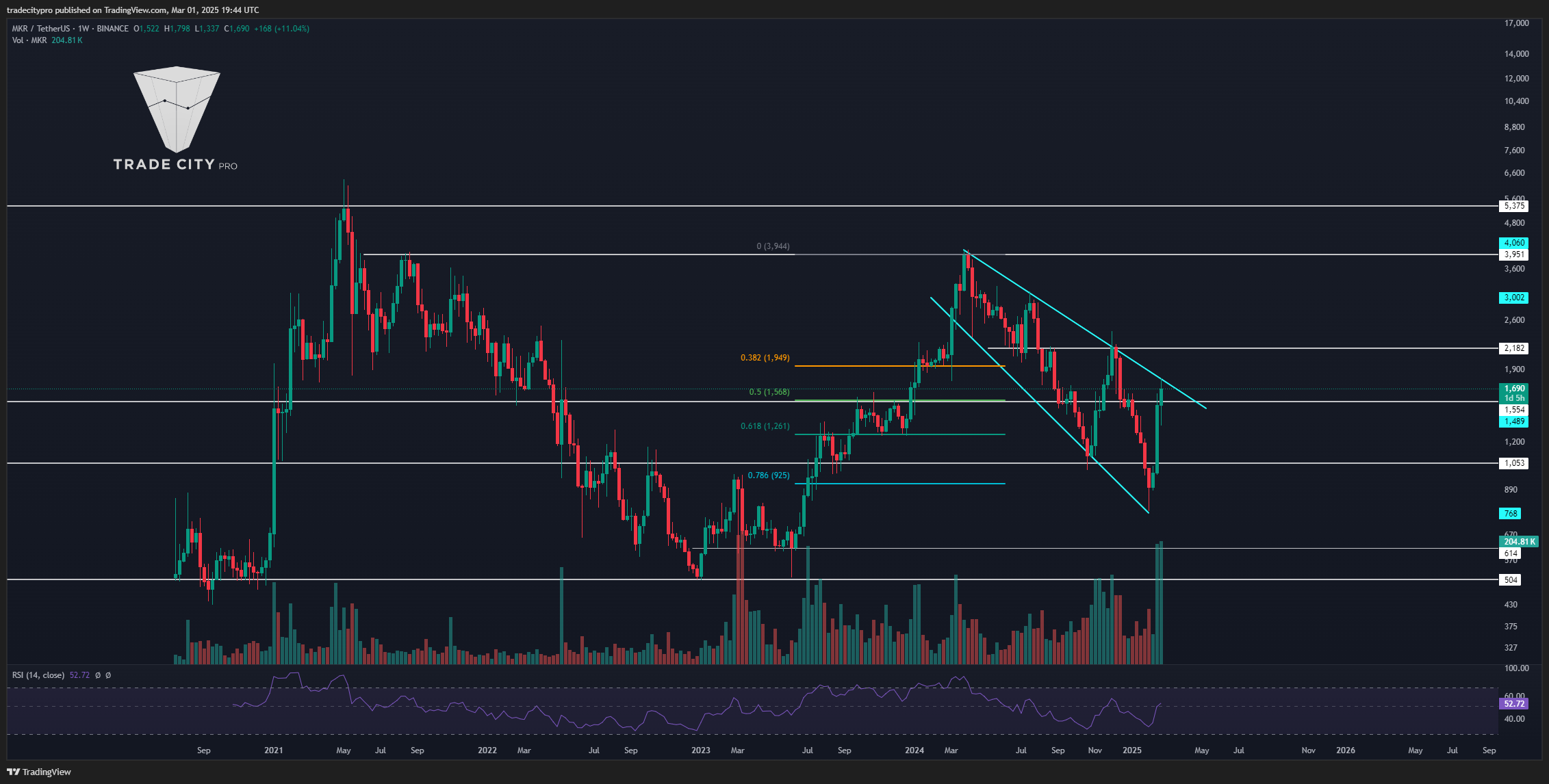 Imej Carta BINANCE:MKRUSDT oleh tradecitypro