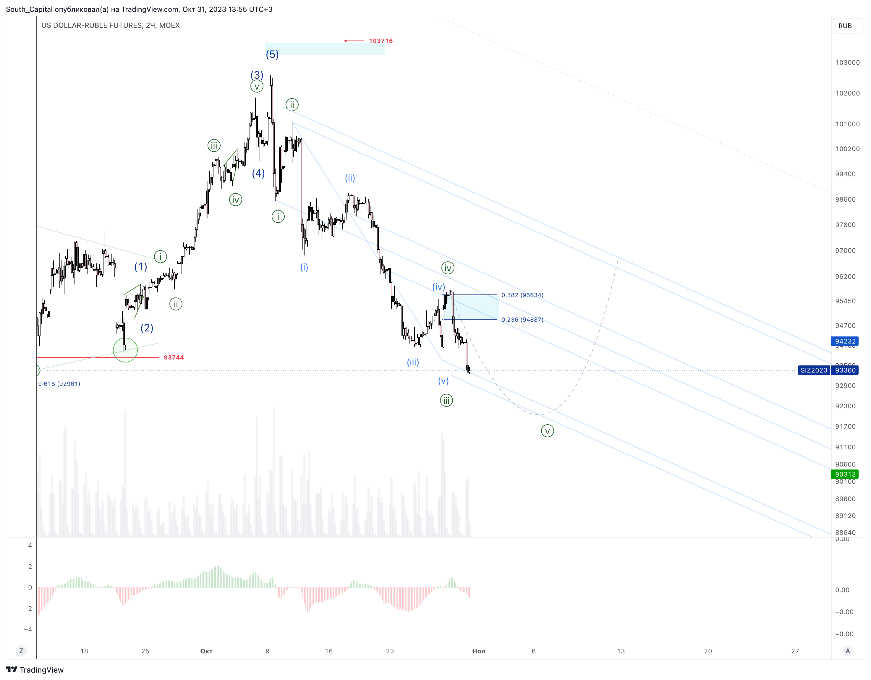 MOEX SI1 Chart Image By South Capital TradingView moex-si1-chart-image-by-south-capital-tradingview