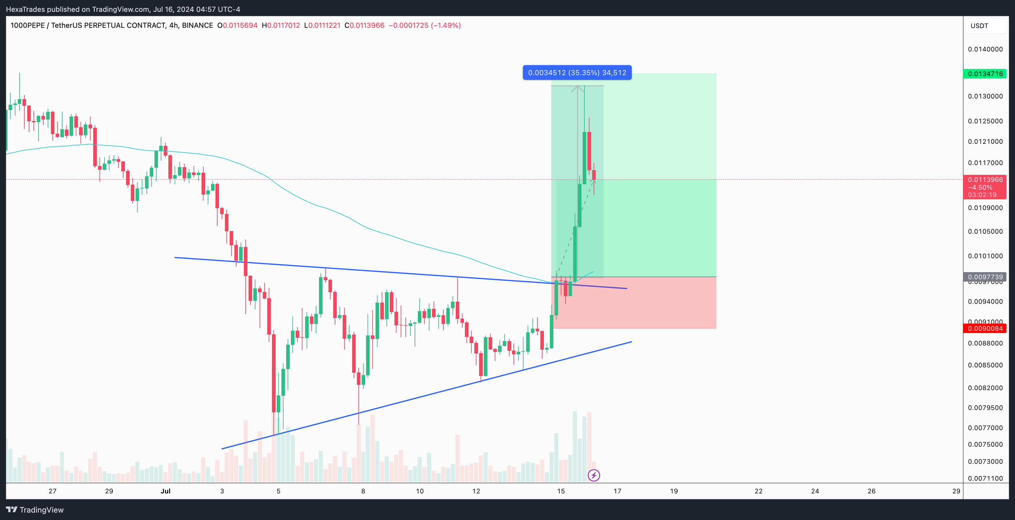 Imej Carta BINANCE:1000PEPEUSDT.P oleh HexaTrades