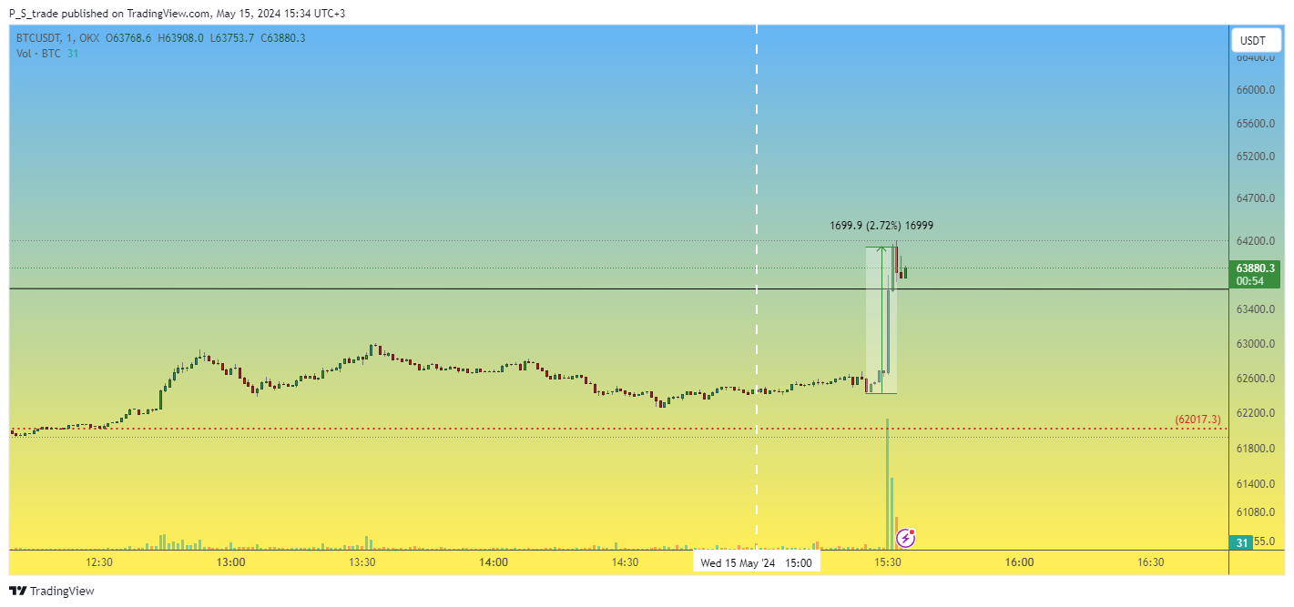 OKX:BTCUSDT圖表圖片，作者：P_S_trade