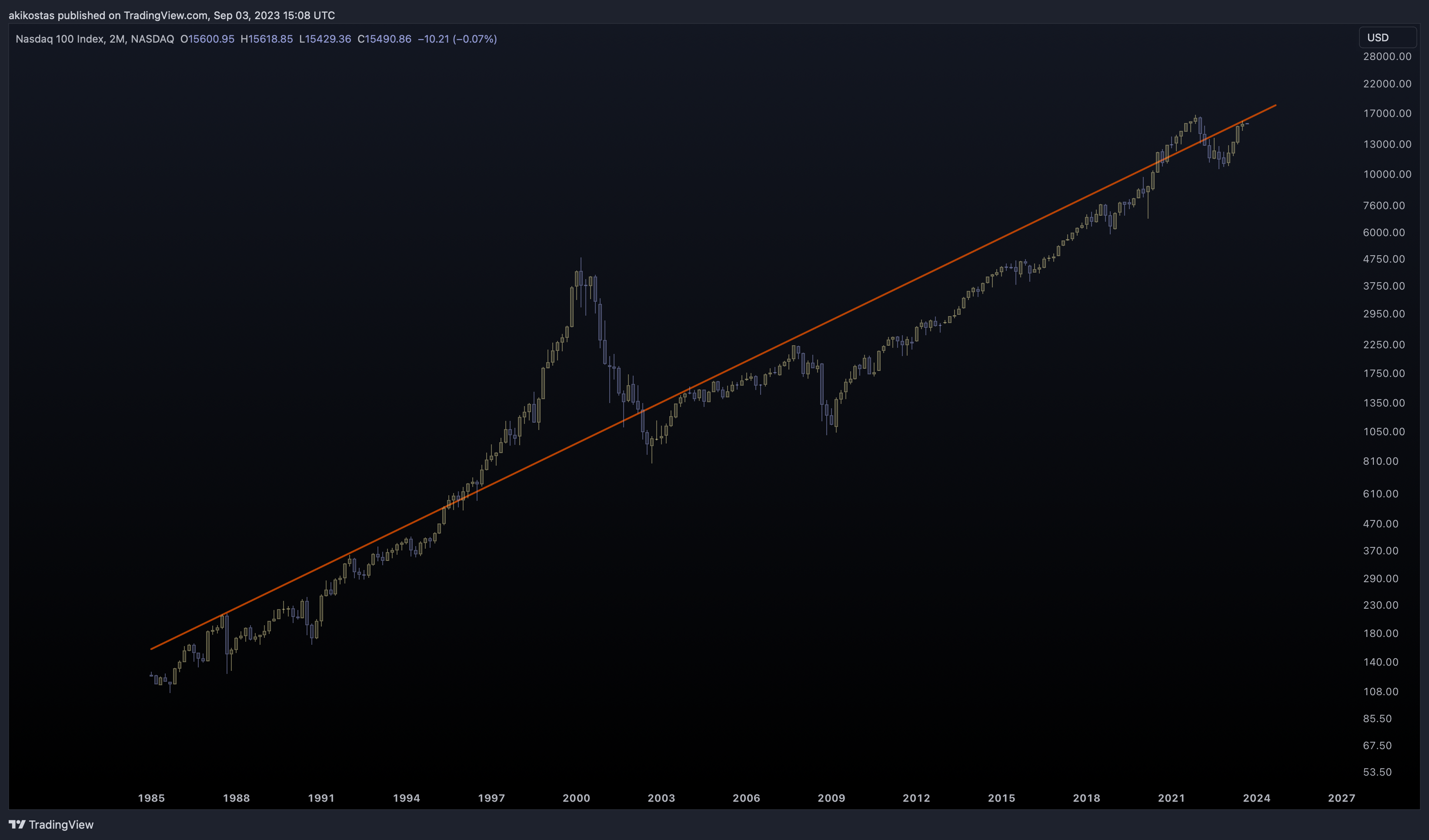 NASDAQ:NDX Chart Image by akikostas