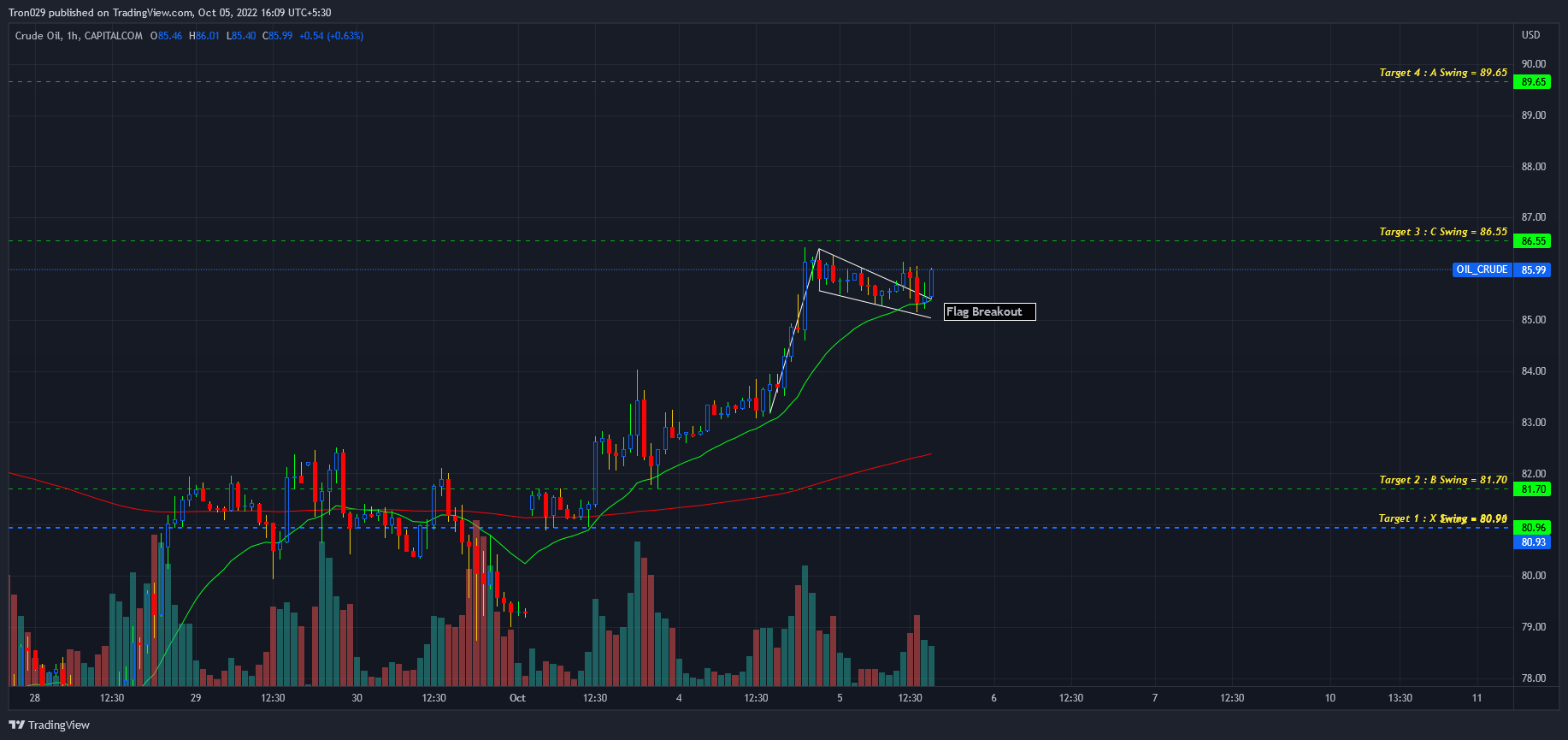 Imej Carta CAPITALCOM:OIL_CRUDE oleh Tron029