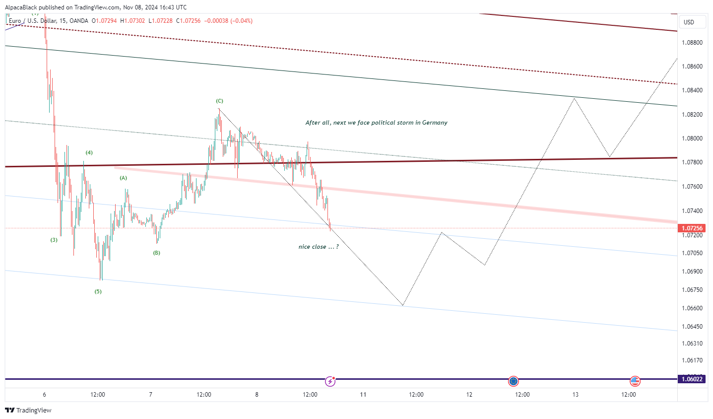 AlpacaBlack tarafından OANDA:EURUSD Grafik Görseli