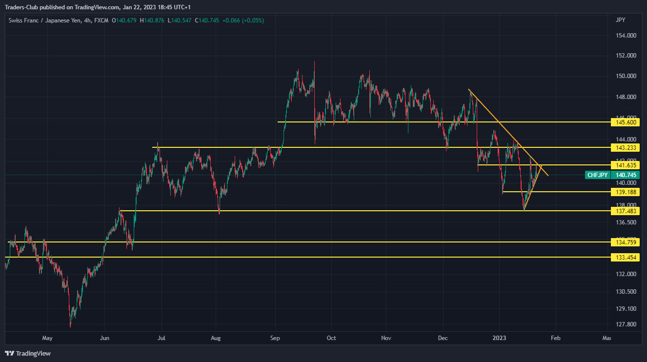 Imej Carta FX:CHFJPY oleh Traders-Club