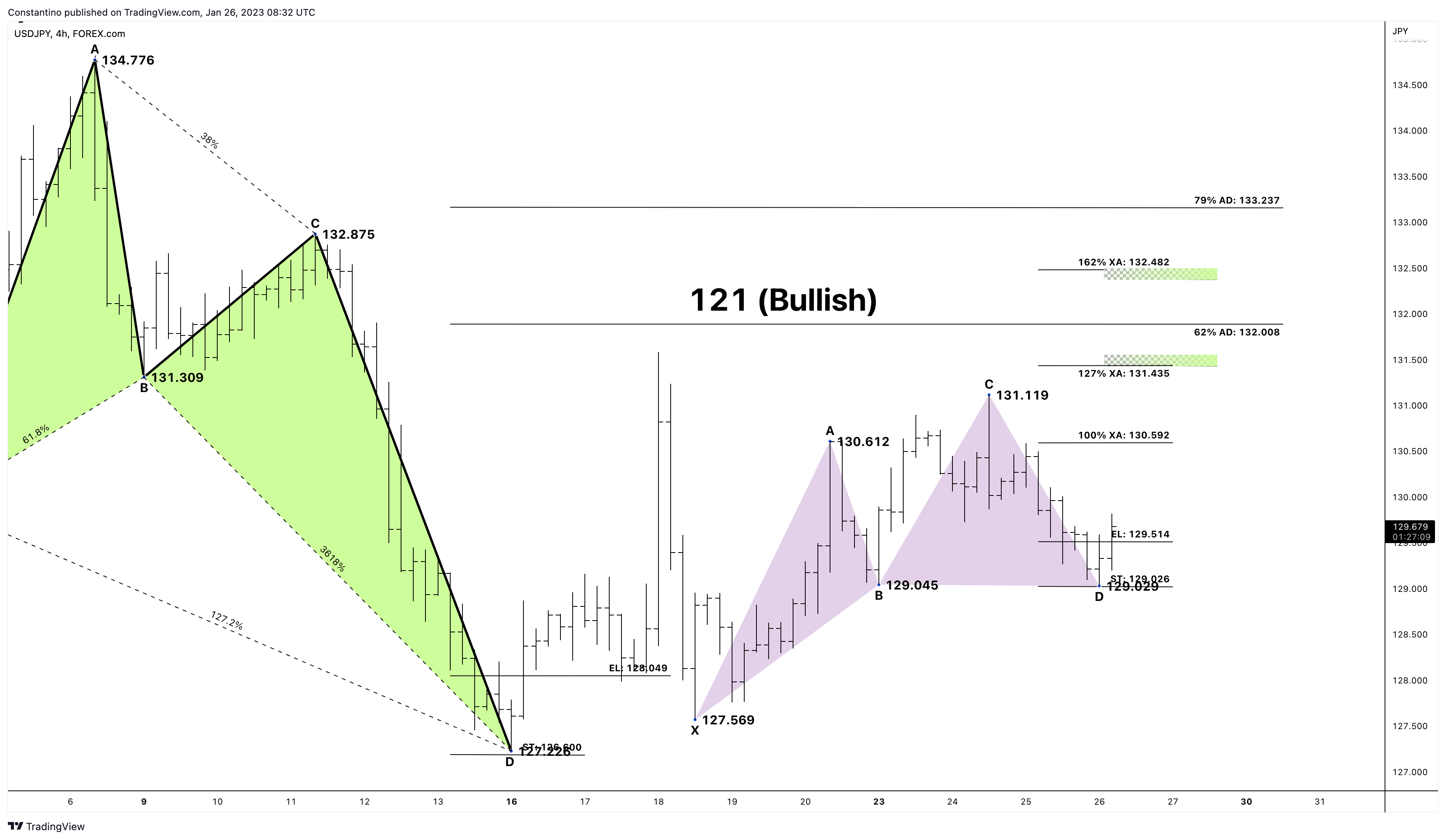 Imej Carta FOREXCOM:USDJPY oleh TradeChartPatternsLikeThePros